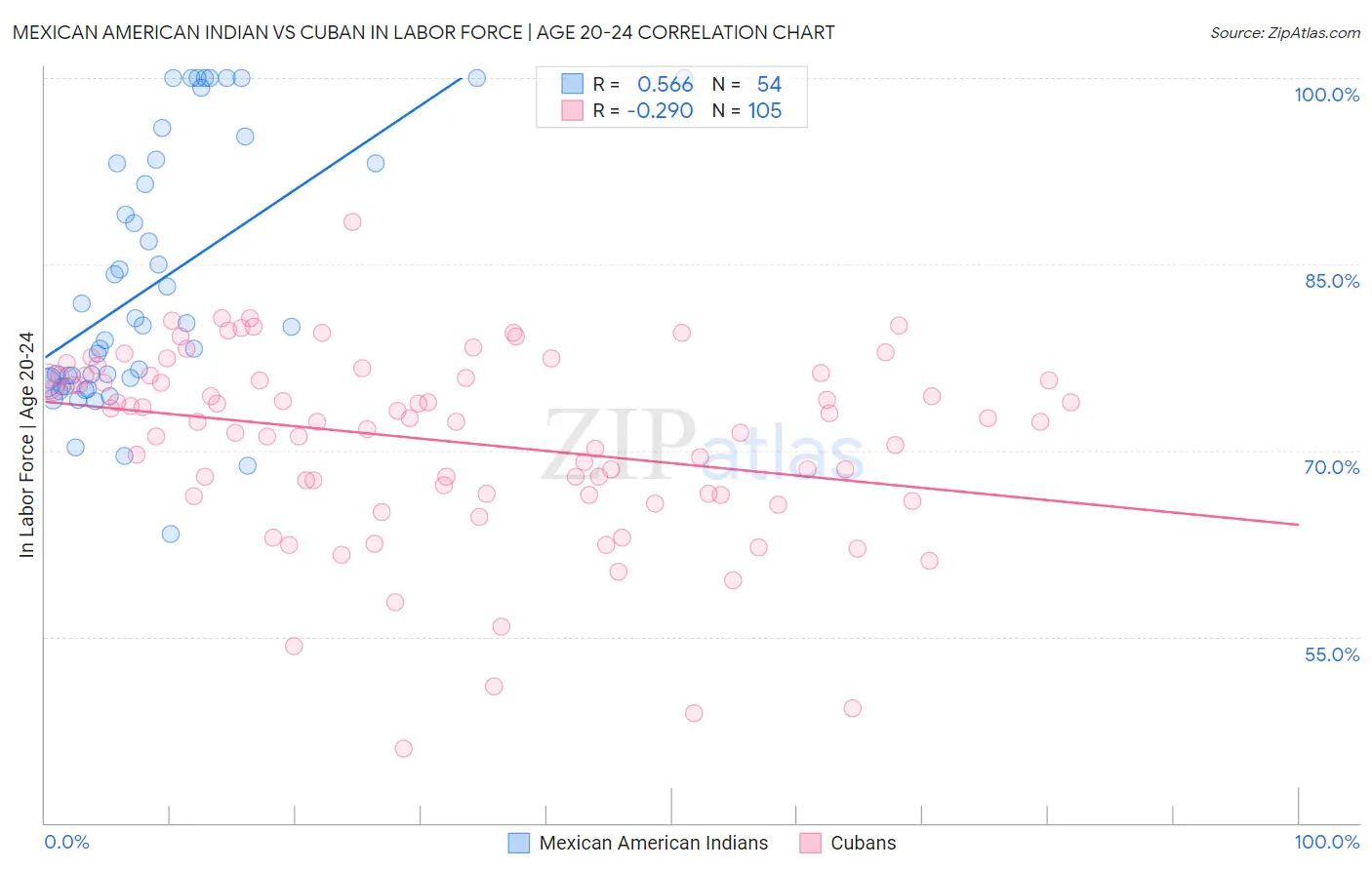 Mexican American Indian vs Cuban In Labor Force | Age 20-24