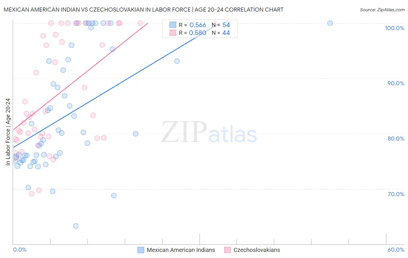 Mexican American Indian vs Czechoslovakian In Labor Force | Age 20-24