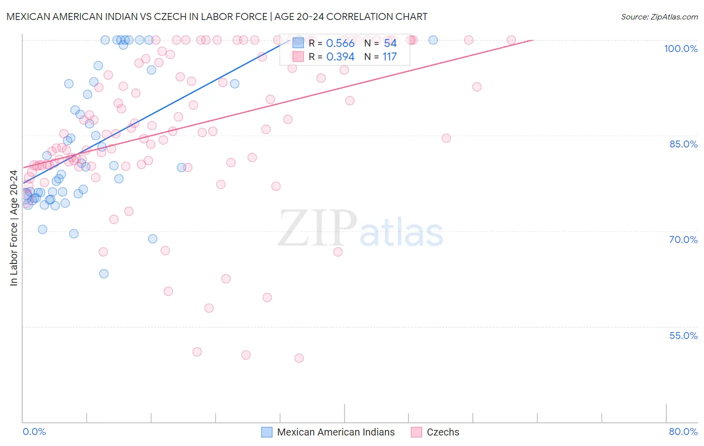 Mexican American Indian vs Czech In Labor Force | Age 20-24