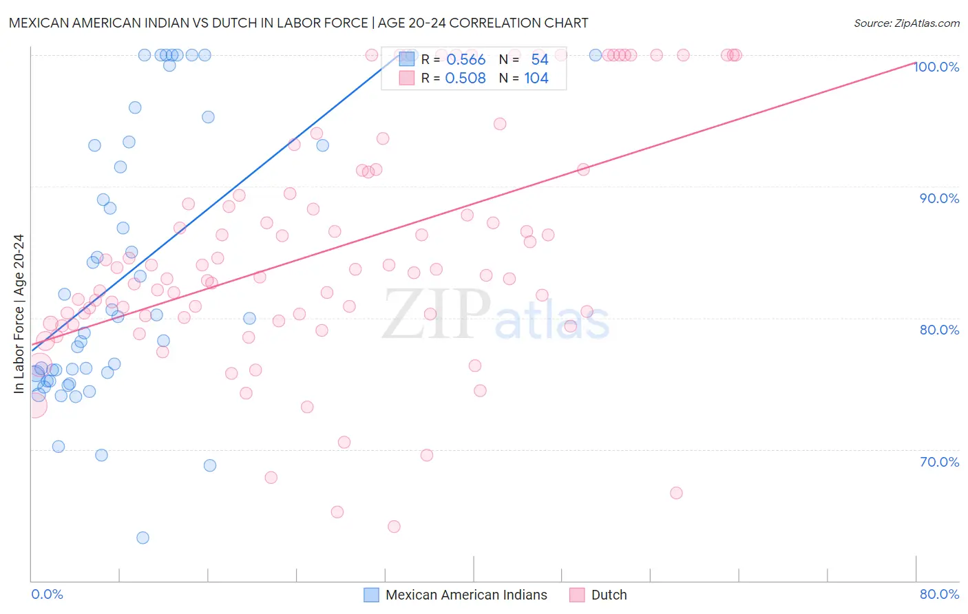 Mexican American Indian vs Dutch In Labor Force | Age 20-24