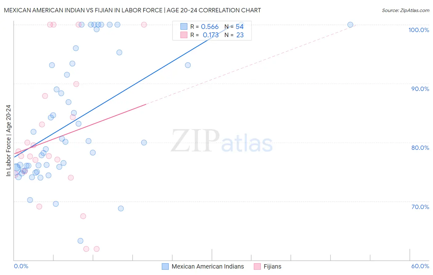 Mexican American Indian vs Fijian In Labor Force | Age 20-24