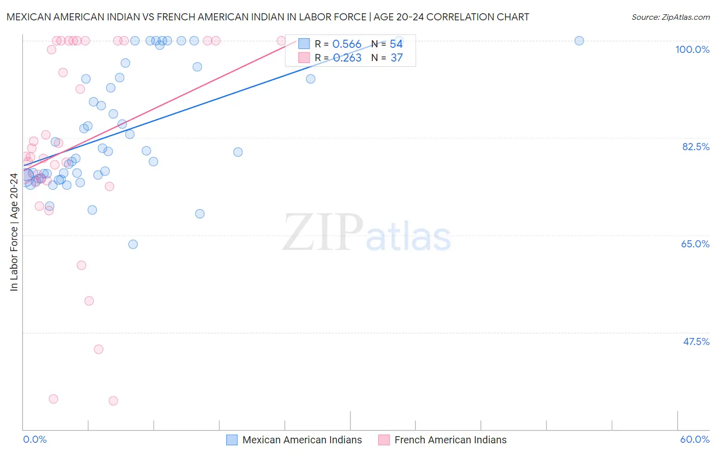 Mexican American Indian vs French American Indian In Labor Force | Age 20-24