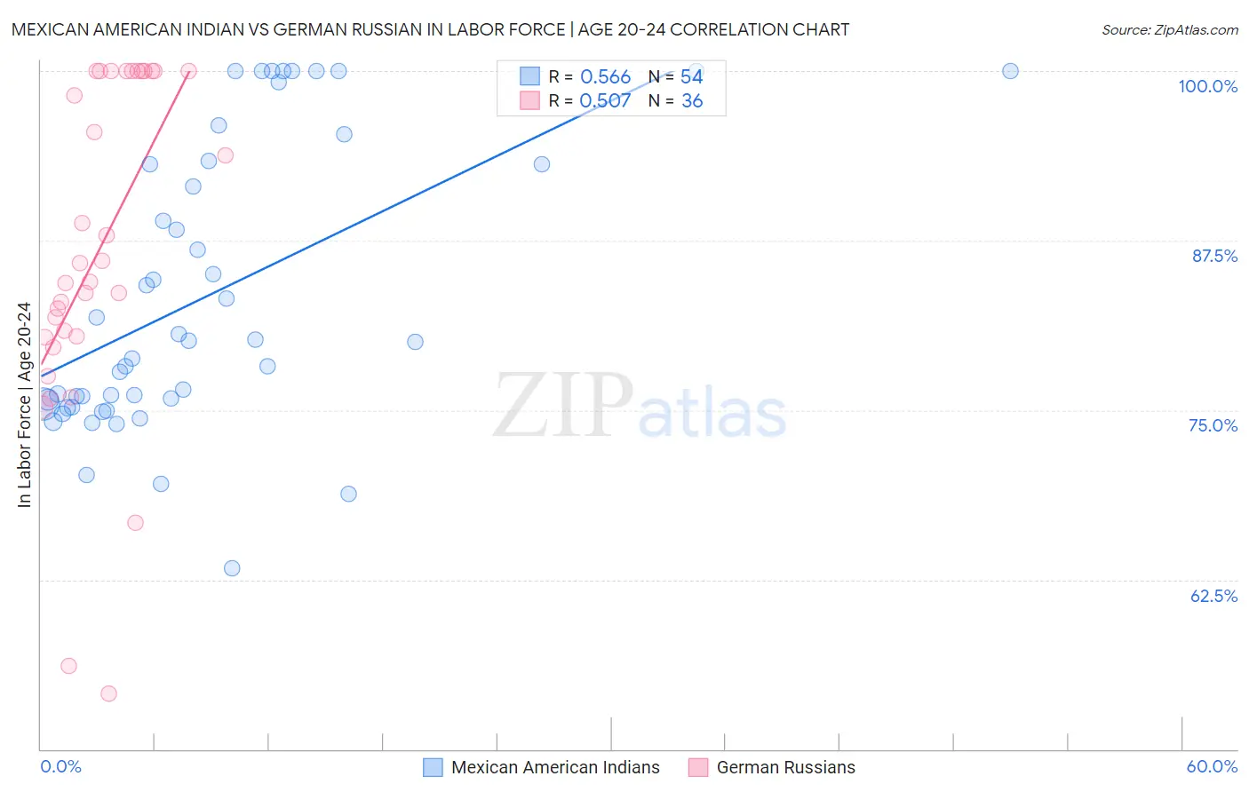 Mexican American Indian vs German Russian In Labor Force | Age 20-24