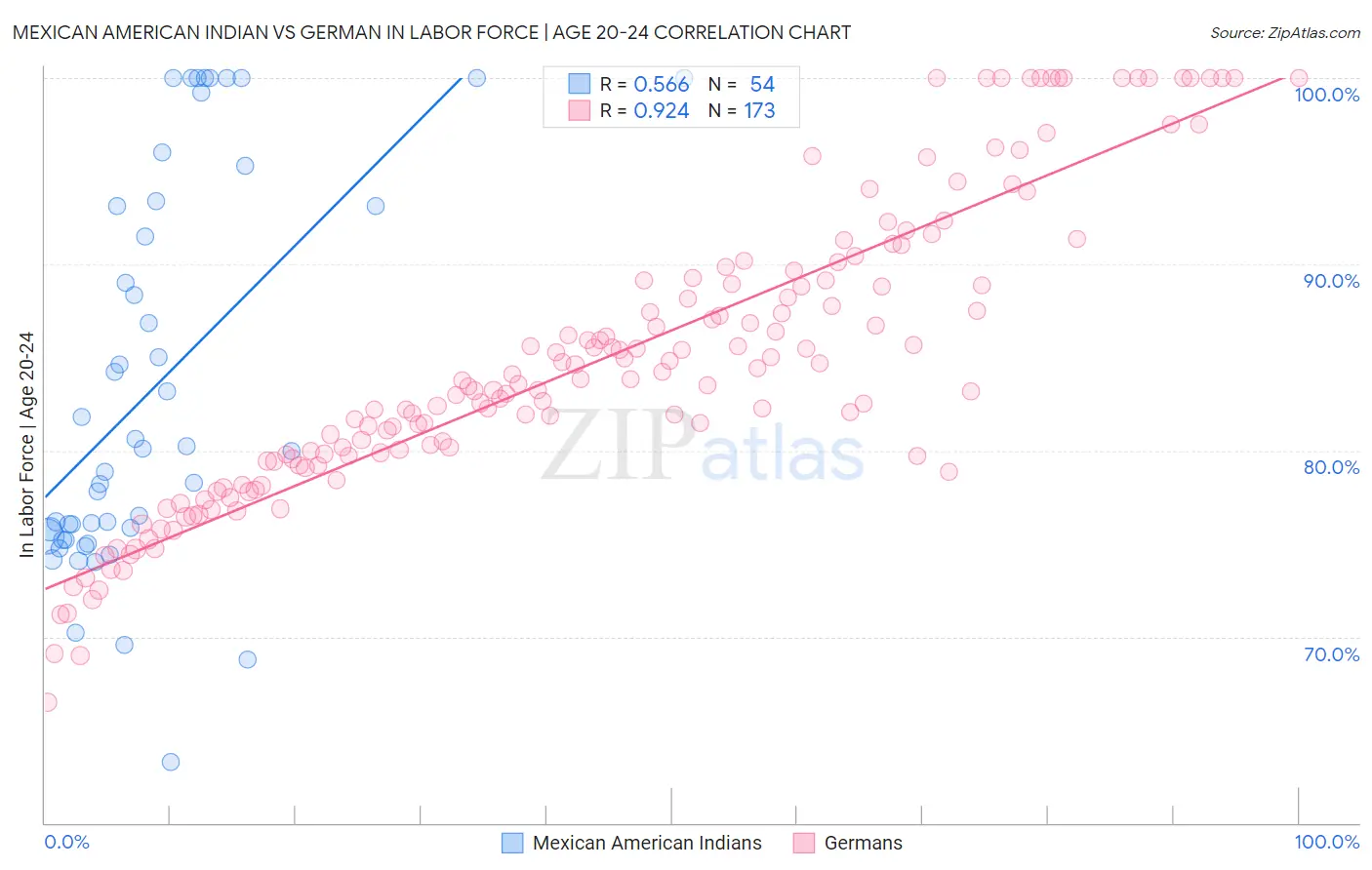 Mexican American Indian vs German In Labor Force | Age 20-24