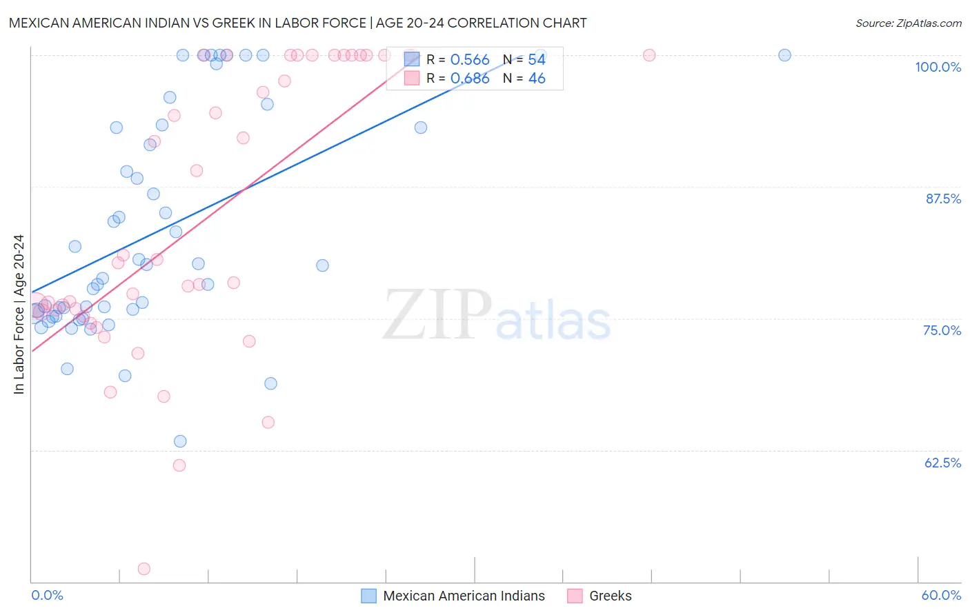 Mexican American Indian vs Greek In Labor Force | Age 20-24