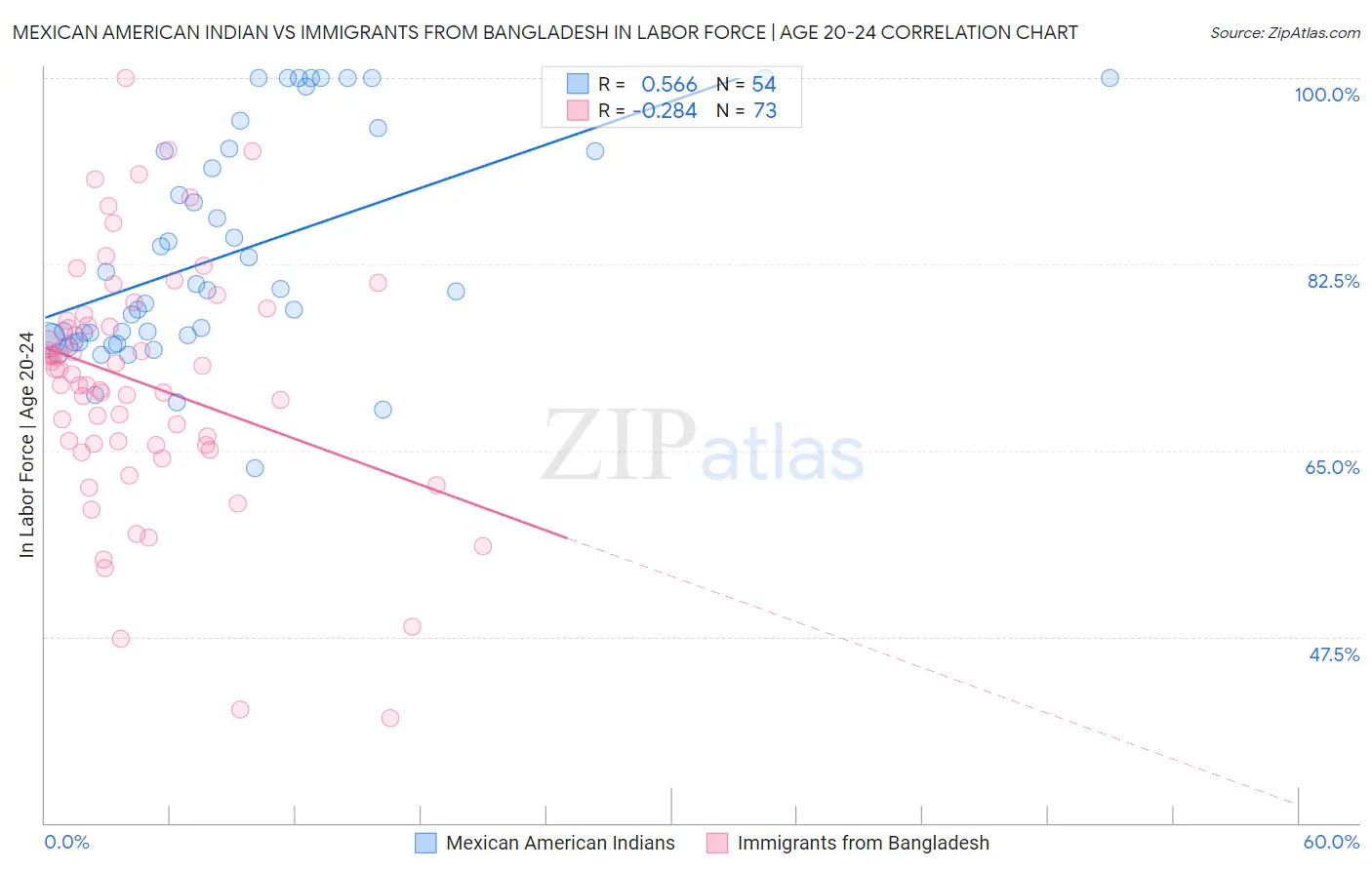 Mexican American Indian vs Immigrants from Bangladesh In Labor Force | Age 20-24