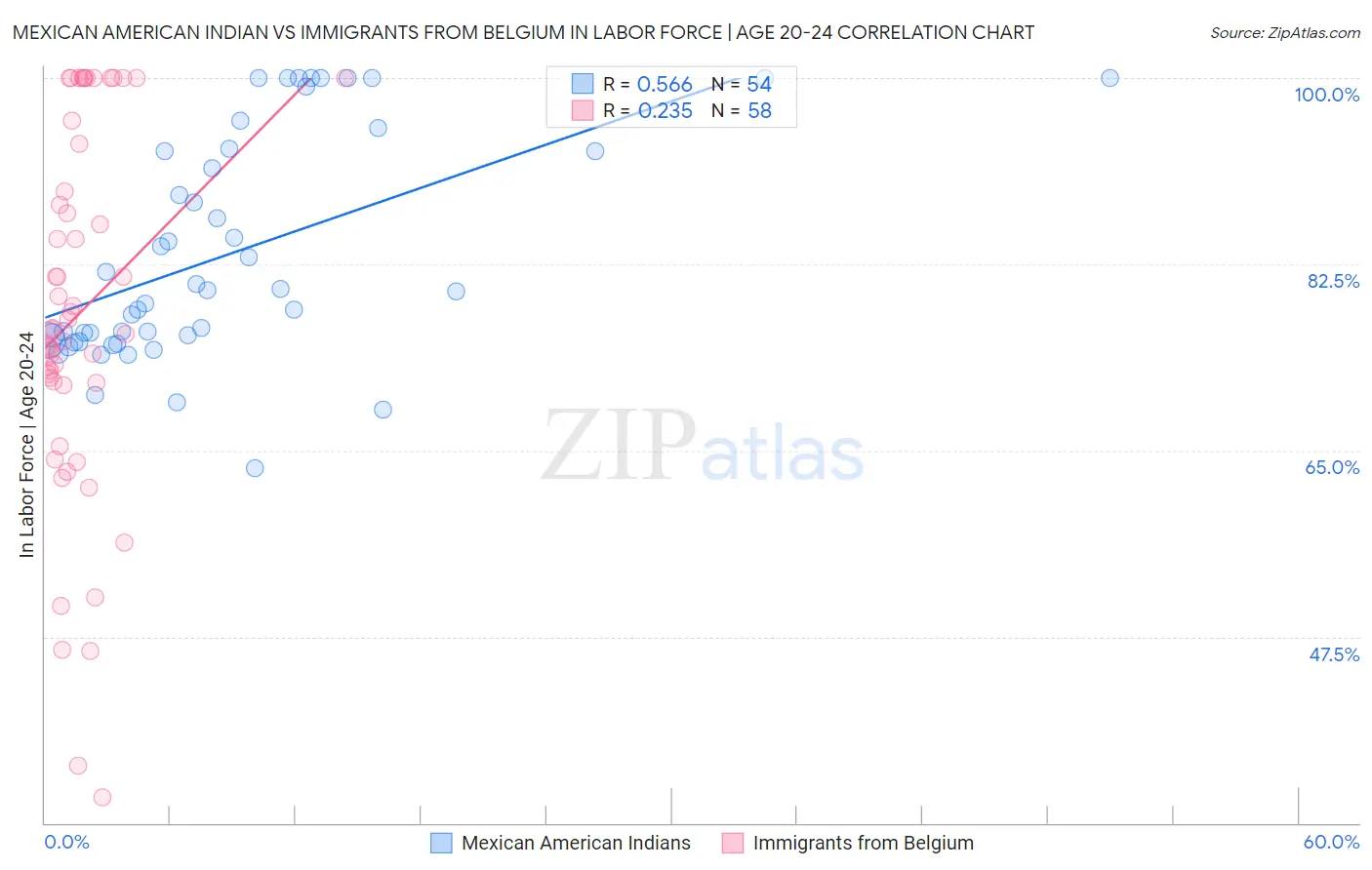 Mexican American Indian vs Immigrants from Belgium In Labor Force | Age 20-24