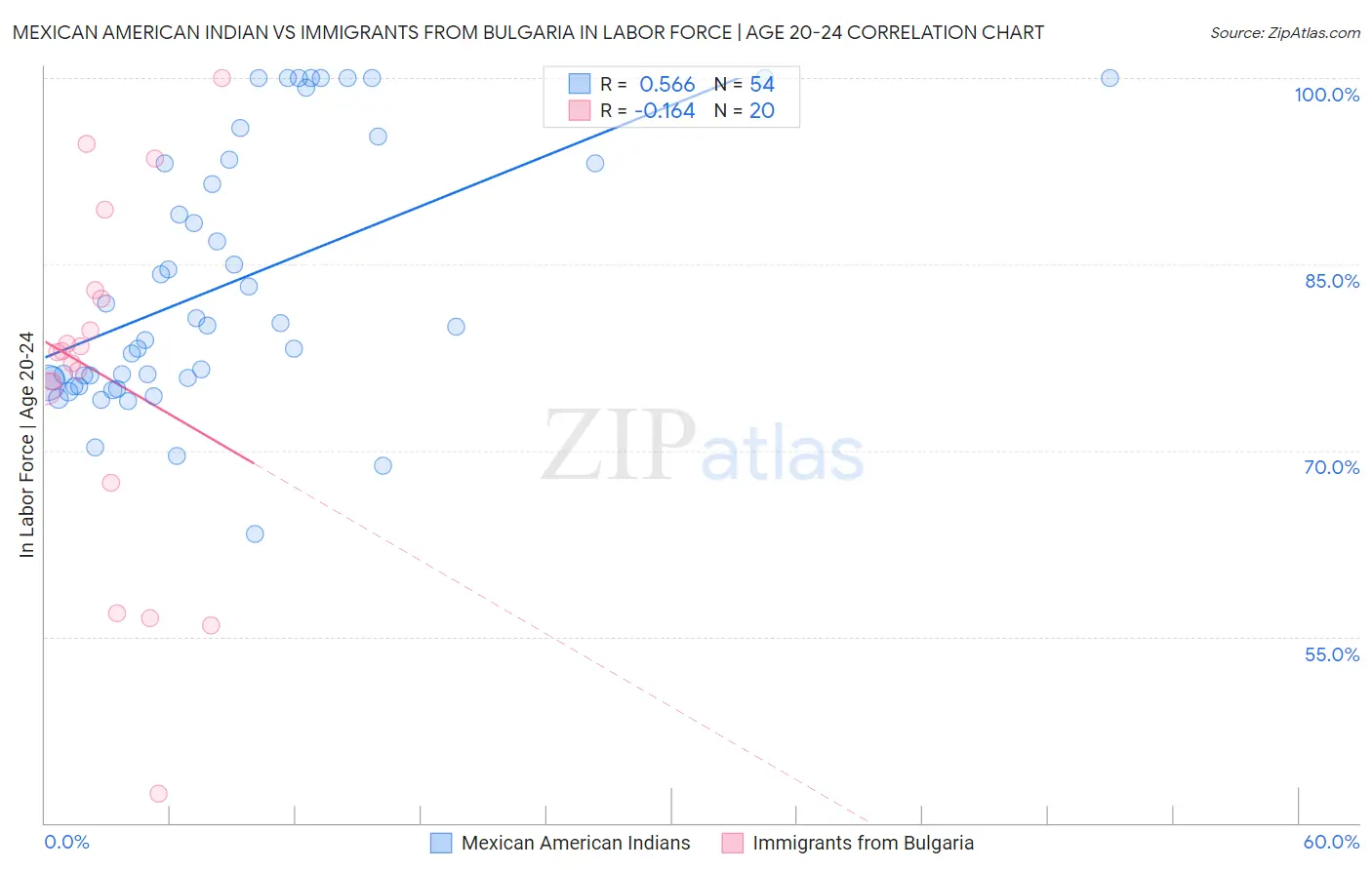 Mexican American Indian vs Immigrants from Bulgaria In Labor Force | Age 20-24