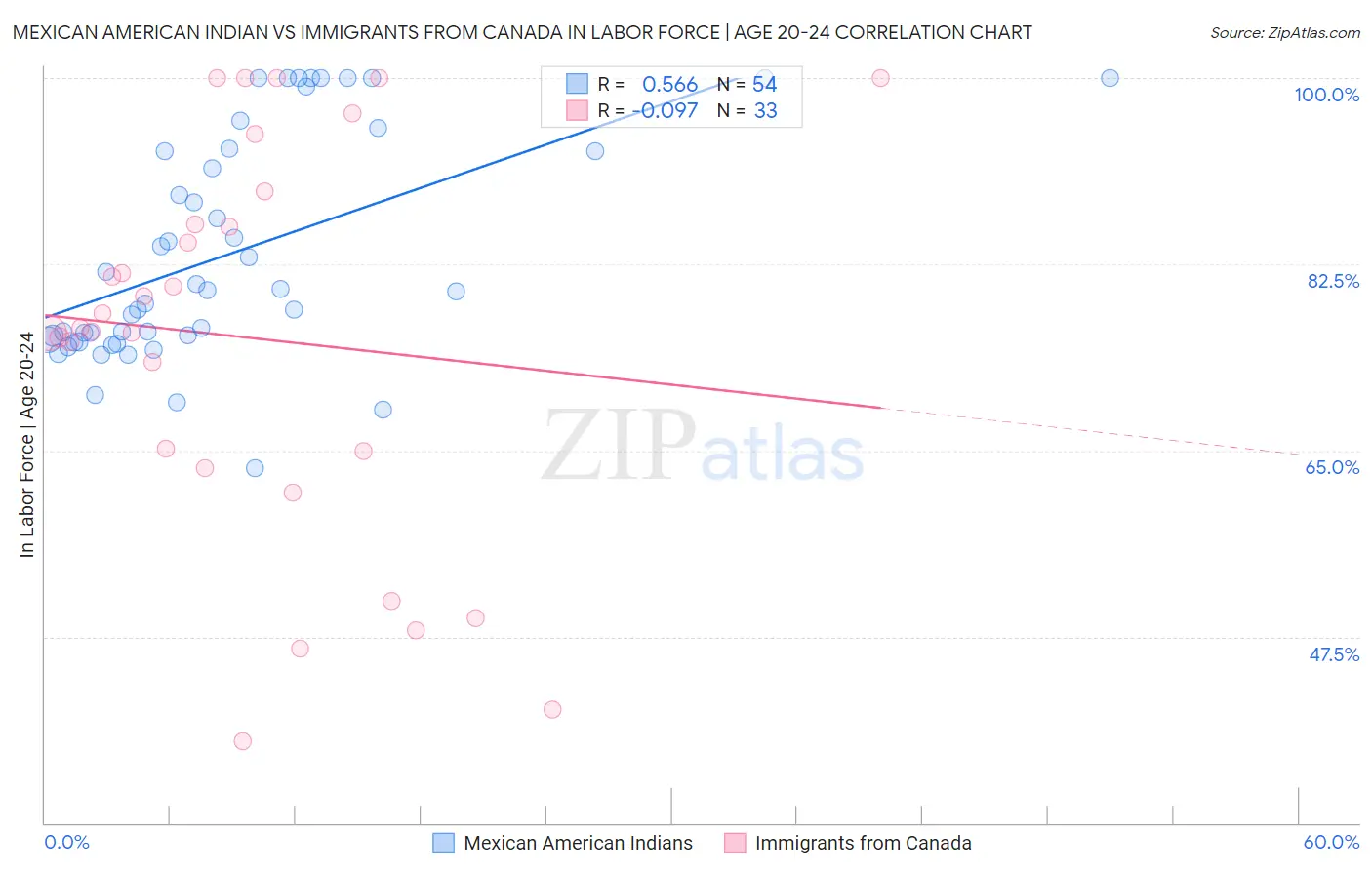 Mexican American Indian vs Immigrants from Canada In Labor Force | Age 20-24