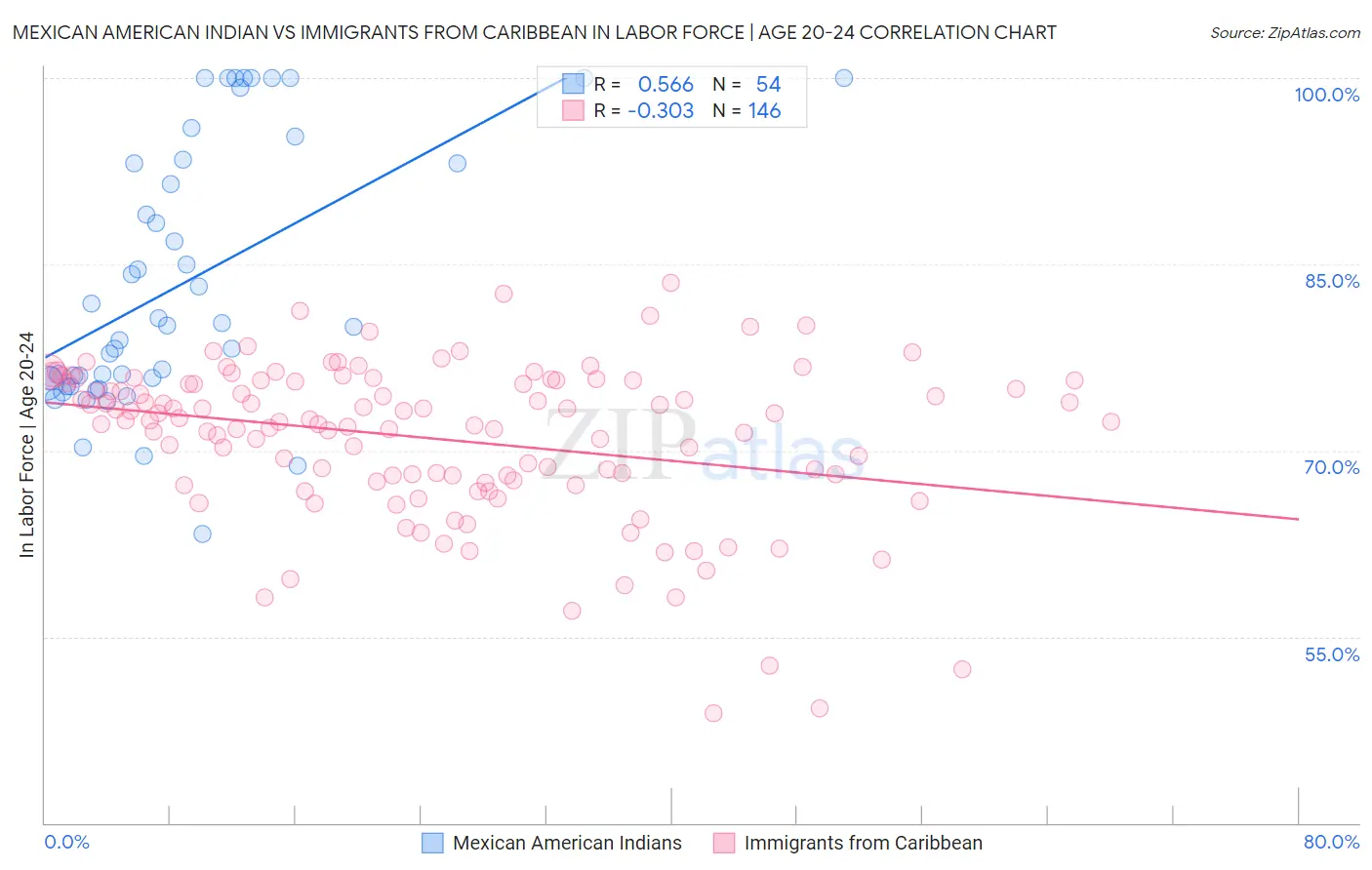 Mexican American Indian vs Immigrants from Caribbean In Labor Force | Age 20-24