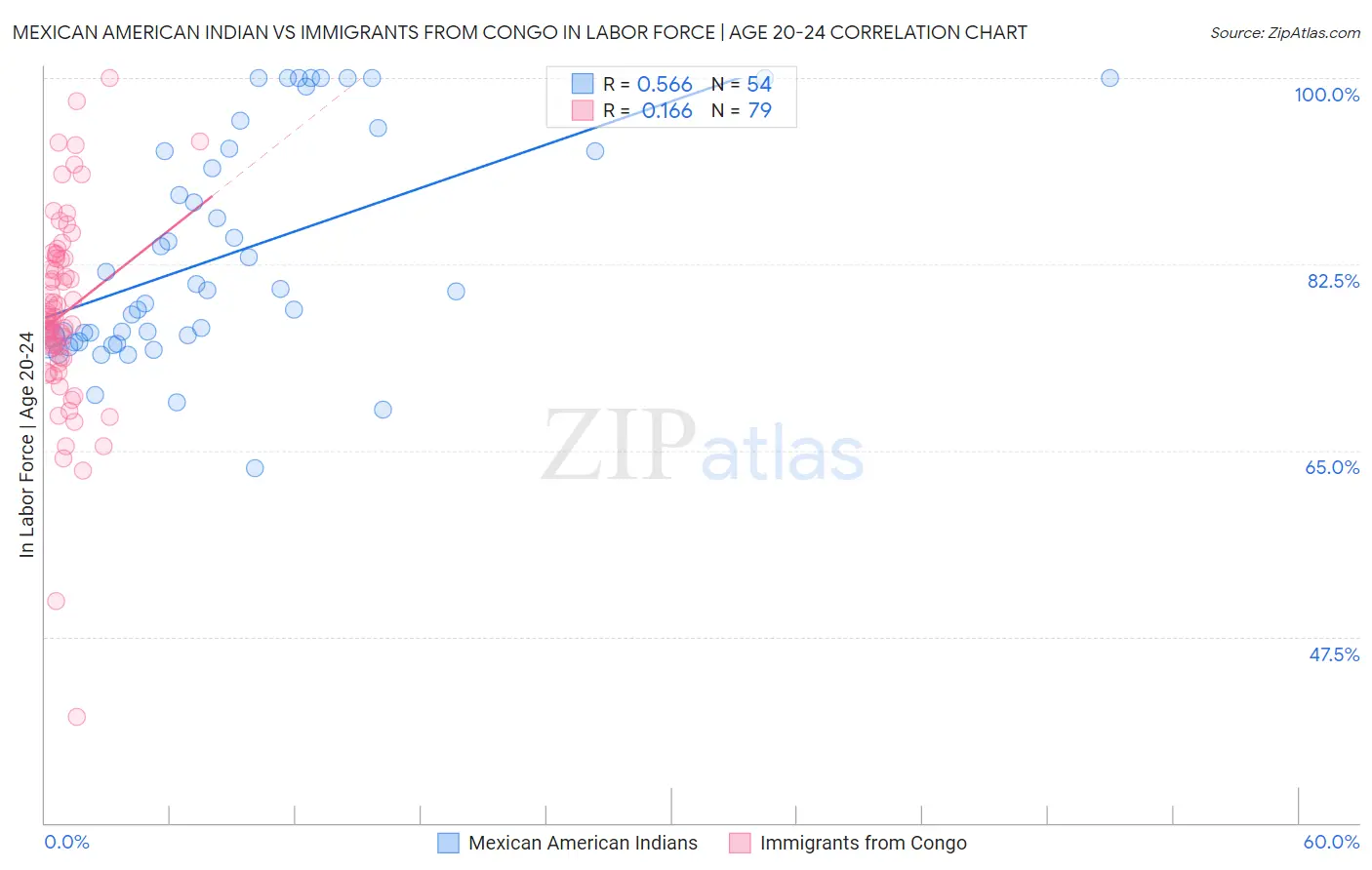 Mexican American Indian vs Immigrants from Congo In Labor Force | Age 20-24