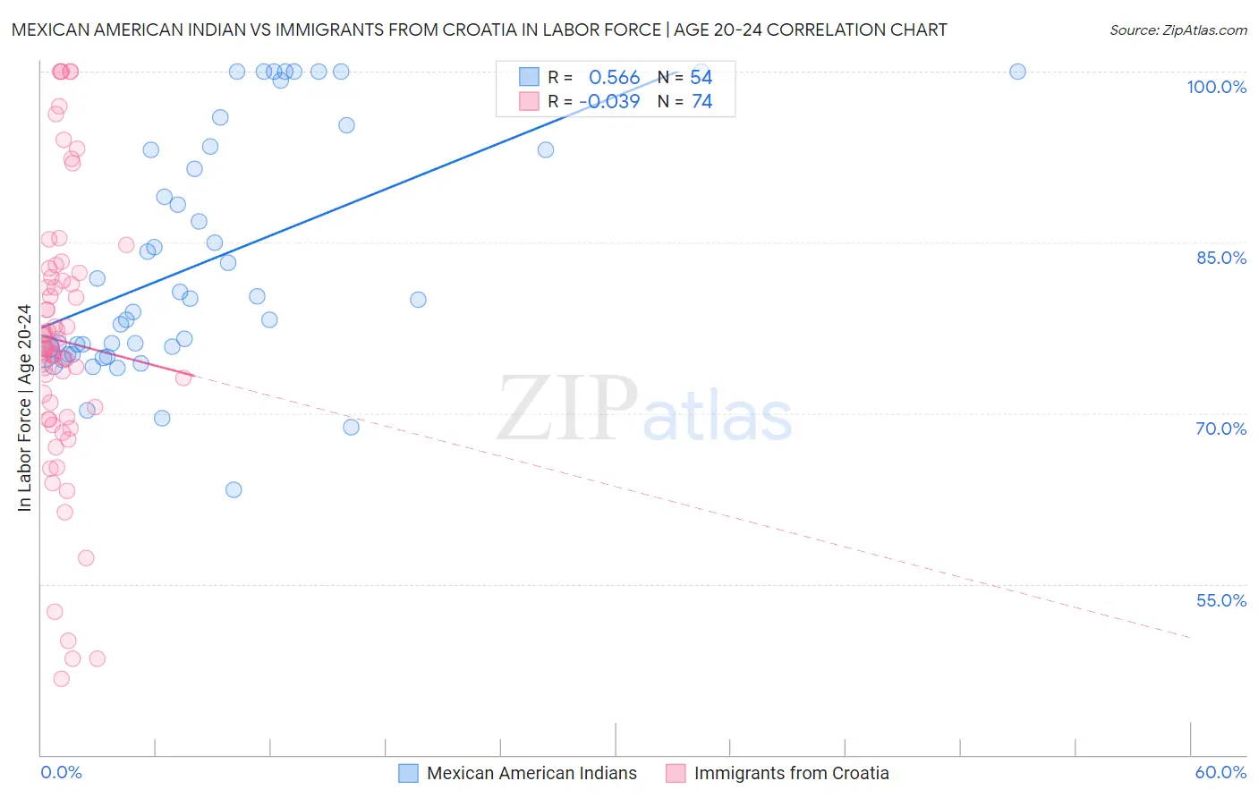 Mexican American Indian vs Immigrants from Croatia In Labor Force | Age 20-24