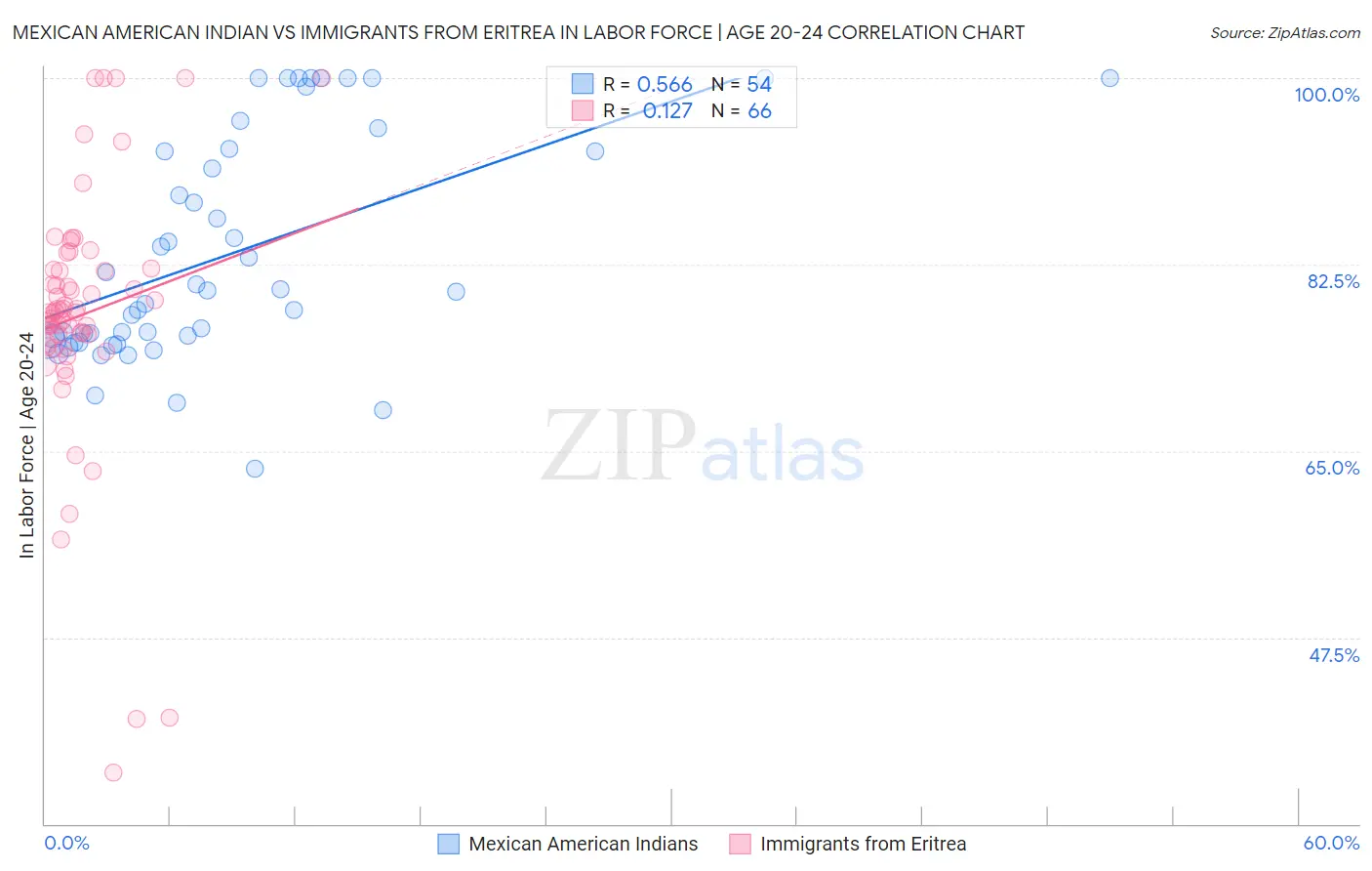 Mexican American Indian vs Immigrants from Eritrea In Labor Force | Age 20-24