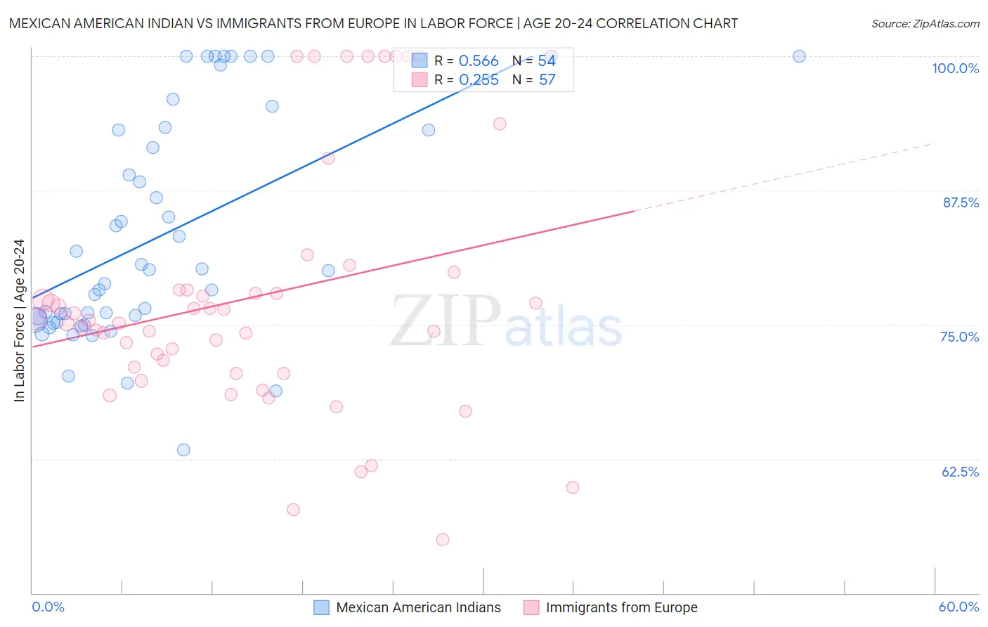 Mexican American Indian vs Immigrants from Europe In Labor Force | Age 20-24