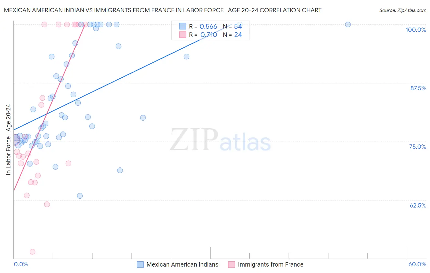 Mexican American Indian vs Immigrants from France In Labor Force | Age 20-24