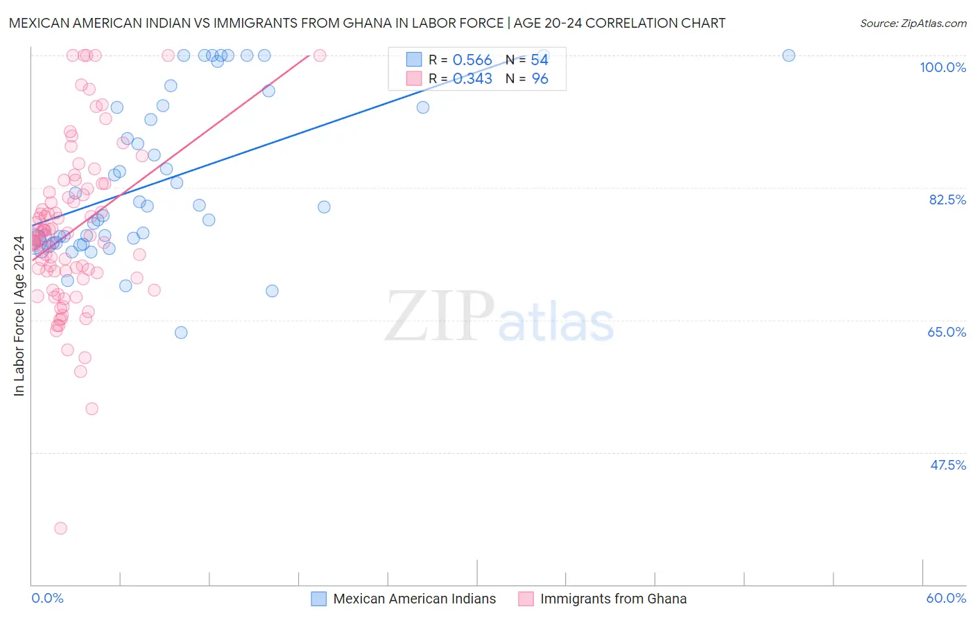 Mexican American Indian vs Immigrants from Ghana In Labor Force | Age 20-24