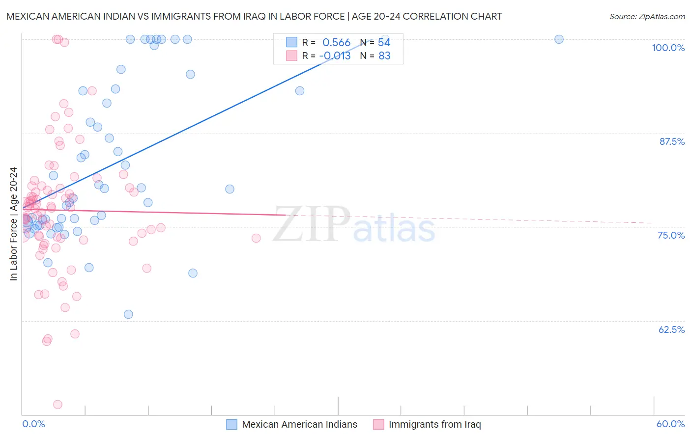 Mexican American Indian vs Immigrants from Iraq In Labor Force | Age 20-24