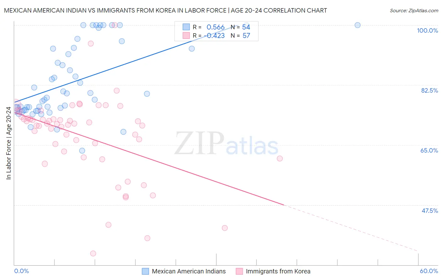 Mexican American Indian vs Immigrants from Korea In Labor Force | Age 20-24