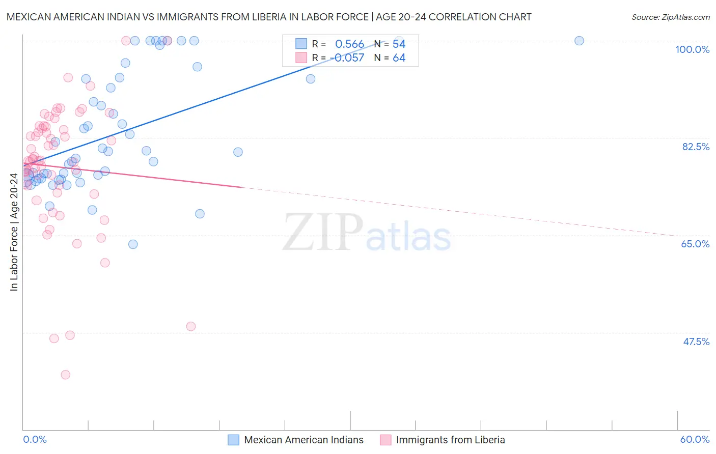 Mexican American Indian vs Immigrants from Liberia In Labor Force | Age 20-24