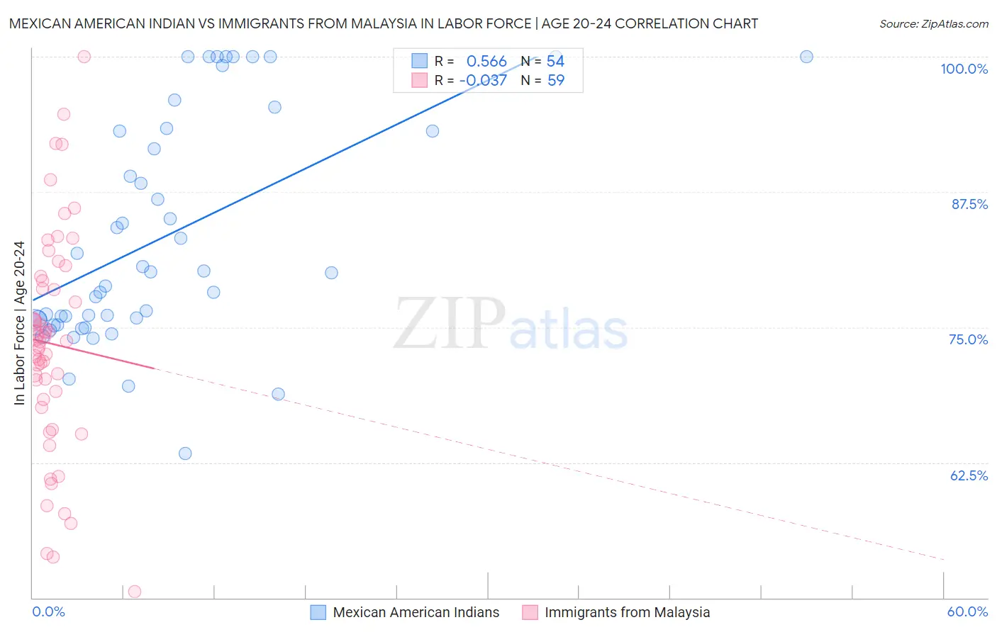 Mexican American Indian vs Immigrants from Malaysia In Labor Force | Age 20-24