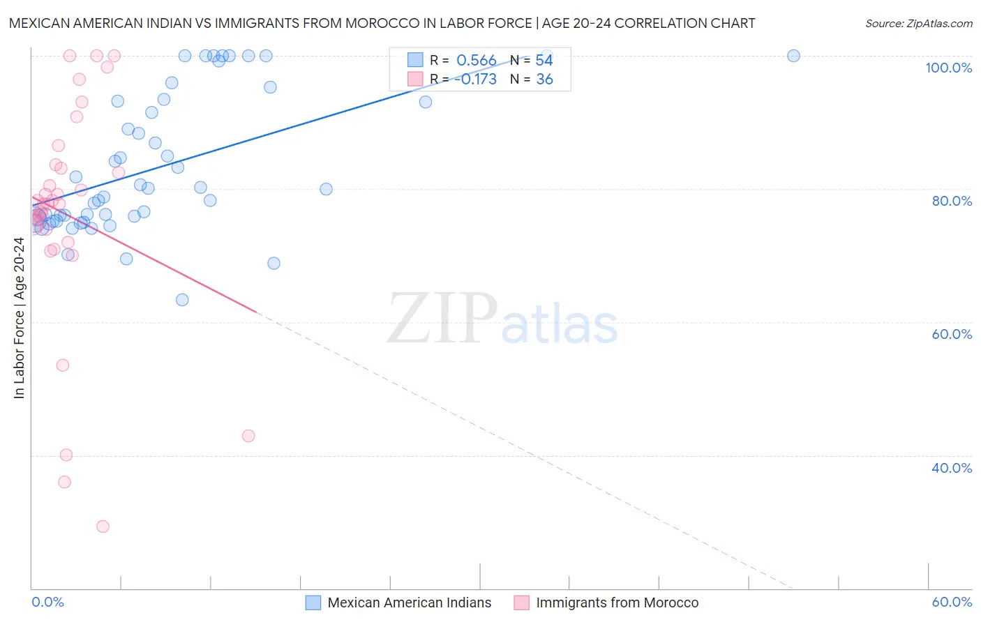 Mexican American Indian vs Immigrants from Morocco In Labor Force | Age 20-24