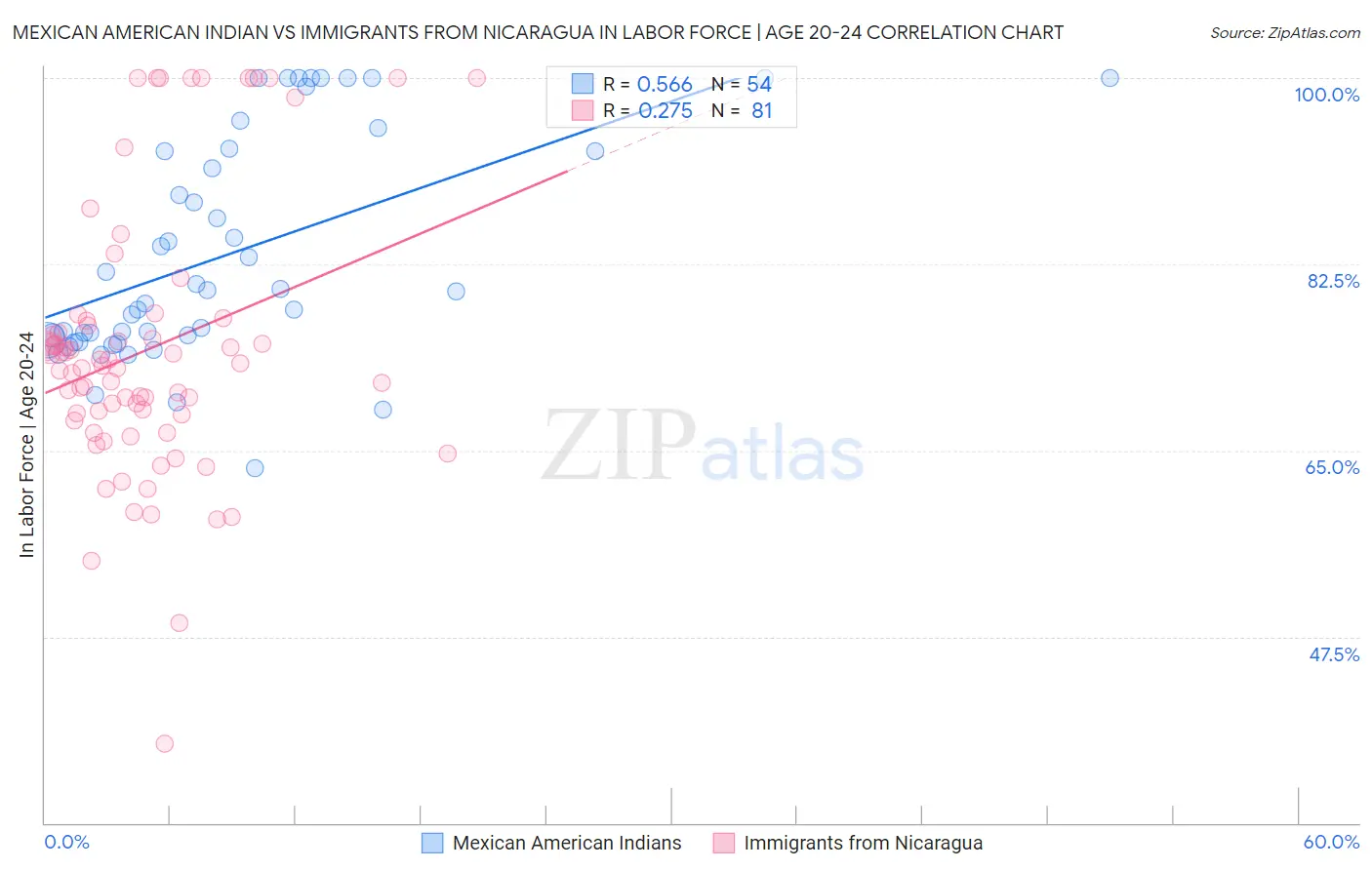 Mexican American Indian vs Immigrants from Nicaragua In Labor Force | Age 20-24