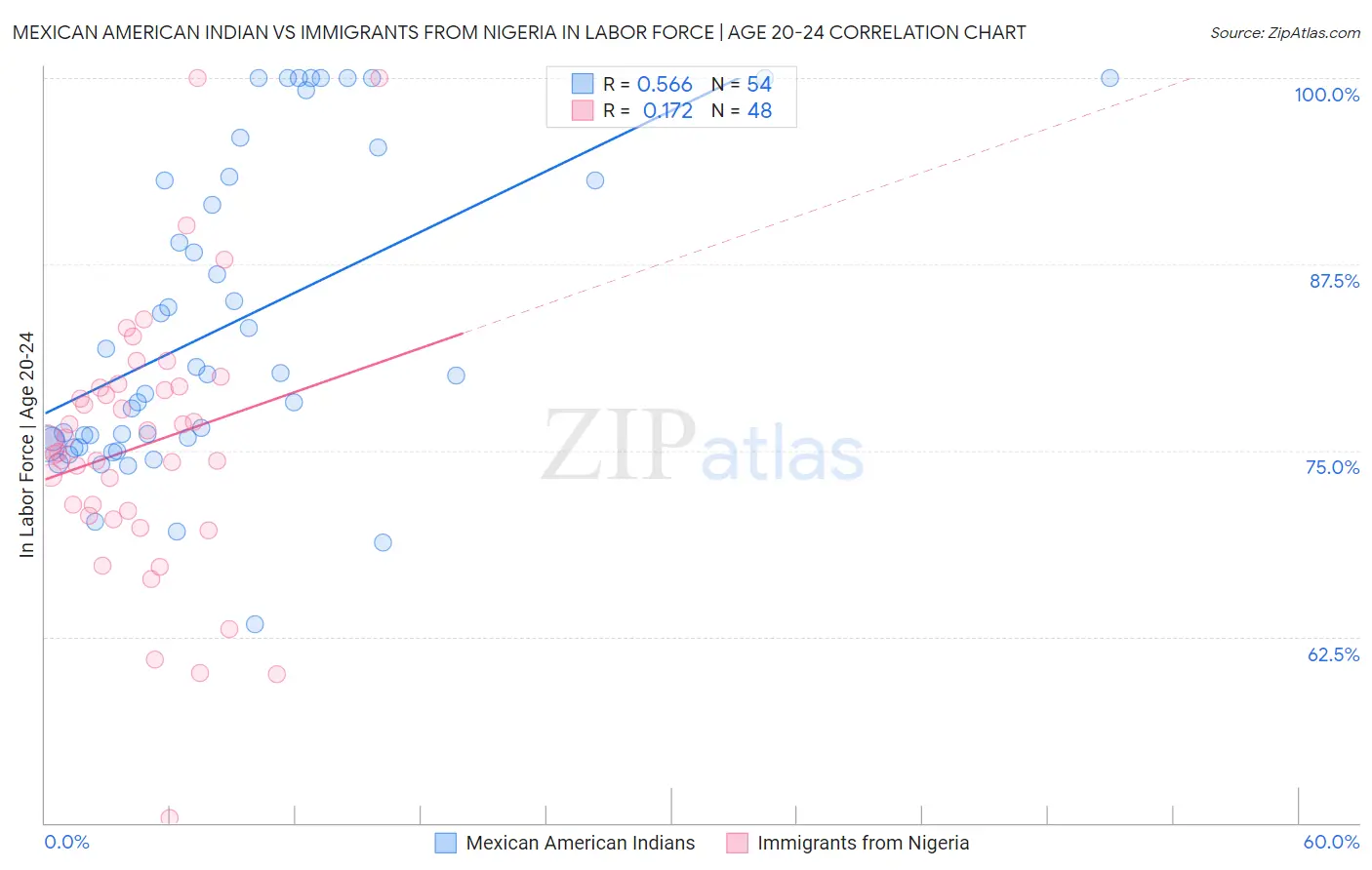 Mexican American Indian vs Immigrants from Nigeria In Labor Force | Age 20-24