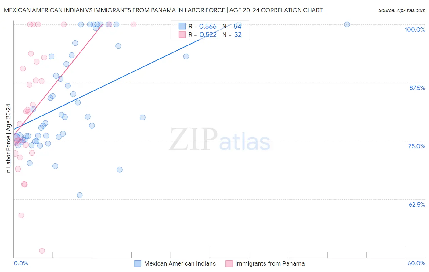 Mexican American Indian vs Immigrants from Panama In Labor Force | Age 20-24
