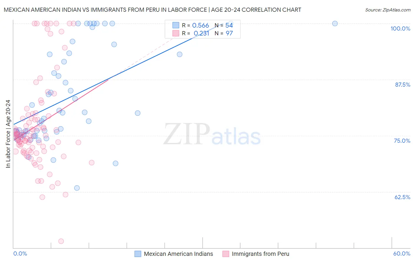 Mexican American Indian vs Immigrants from Peru In Labor Force | Age 20-24