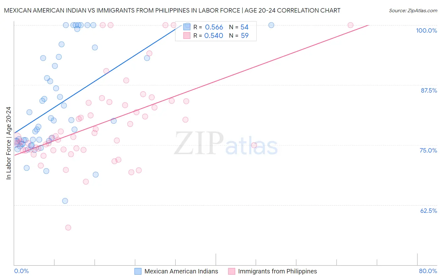 Mexican American Indian vs Immigrants from Philippines In Labor Force | Age 20-24