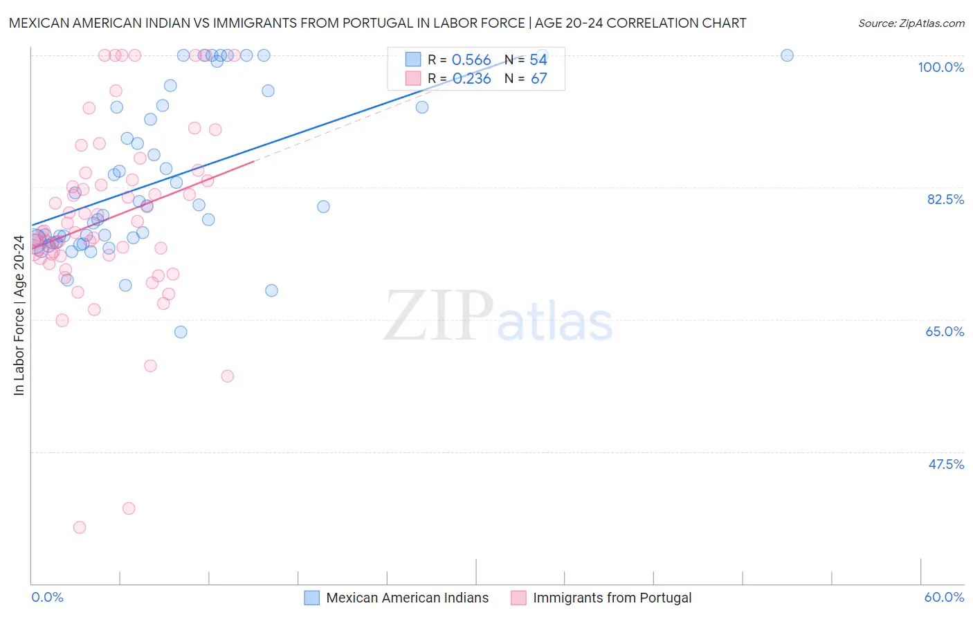 Mexican American Indian vs Immigrants from Portugal In Labor Force | Age 20-24