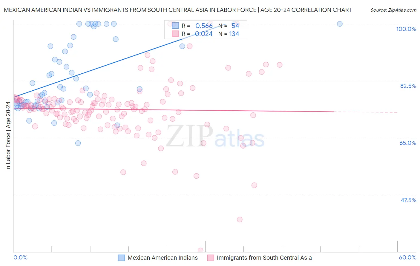 Mexican American Indian vs Immigrants from South Central Asia In Labor Force | Age 20-24