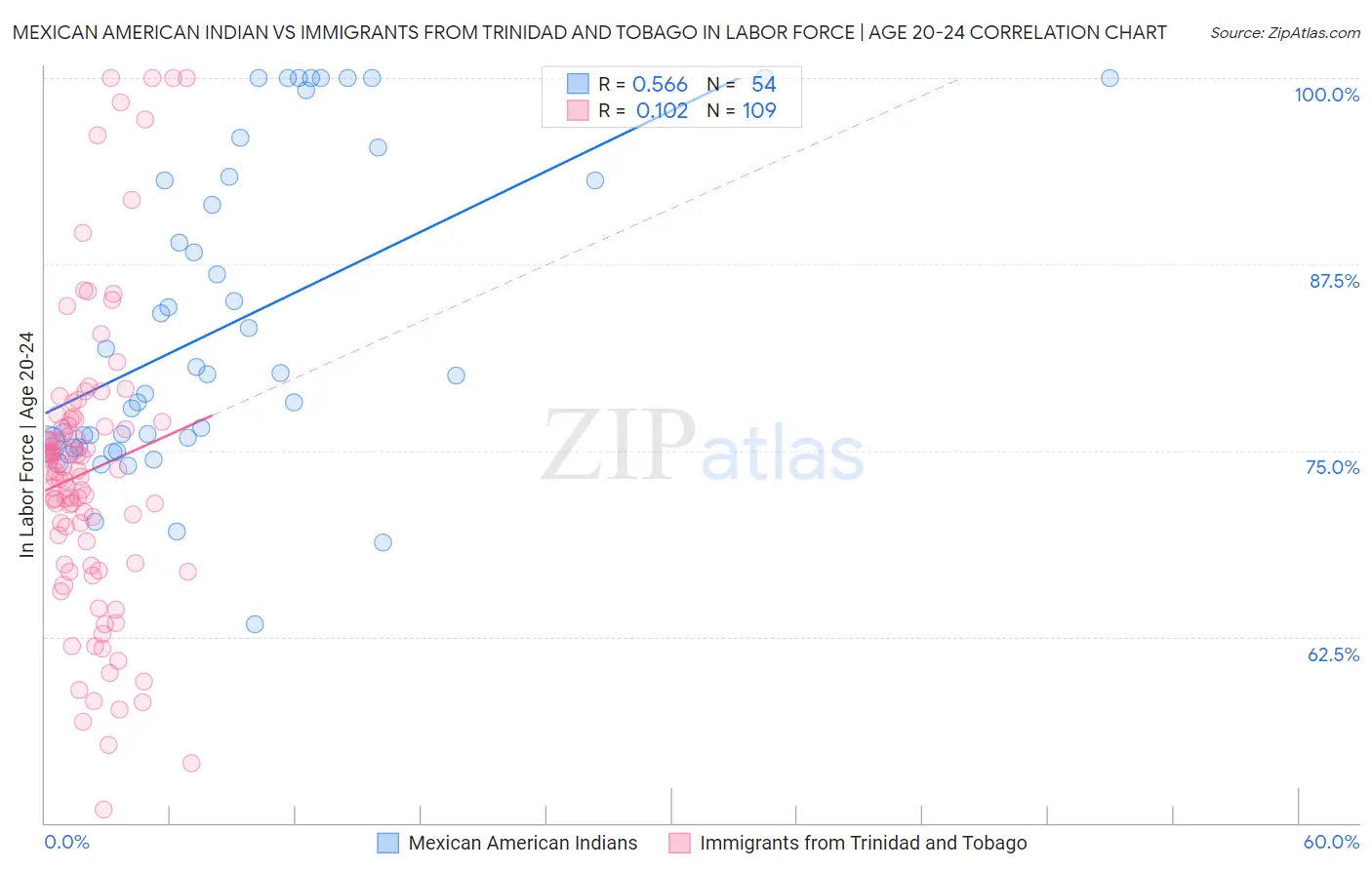 Mexican American Indian vs Immigrants from Trinidad and Tobago In Labor Force | Age 20-24