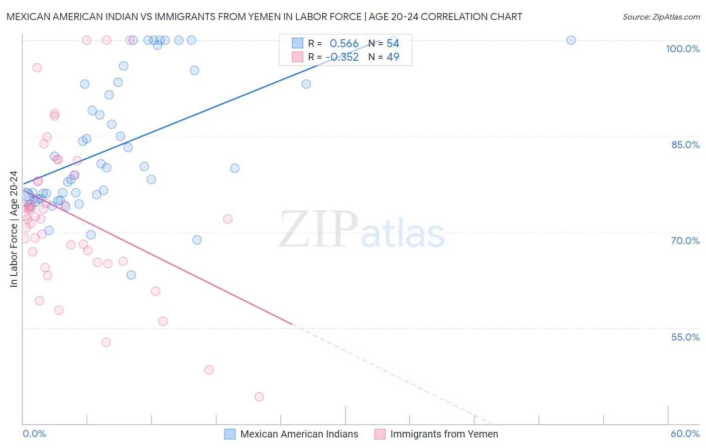 Mexican American Indian vs Immigrants from Yemen In Labor Force | Age 20-24