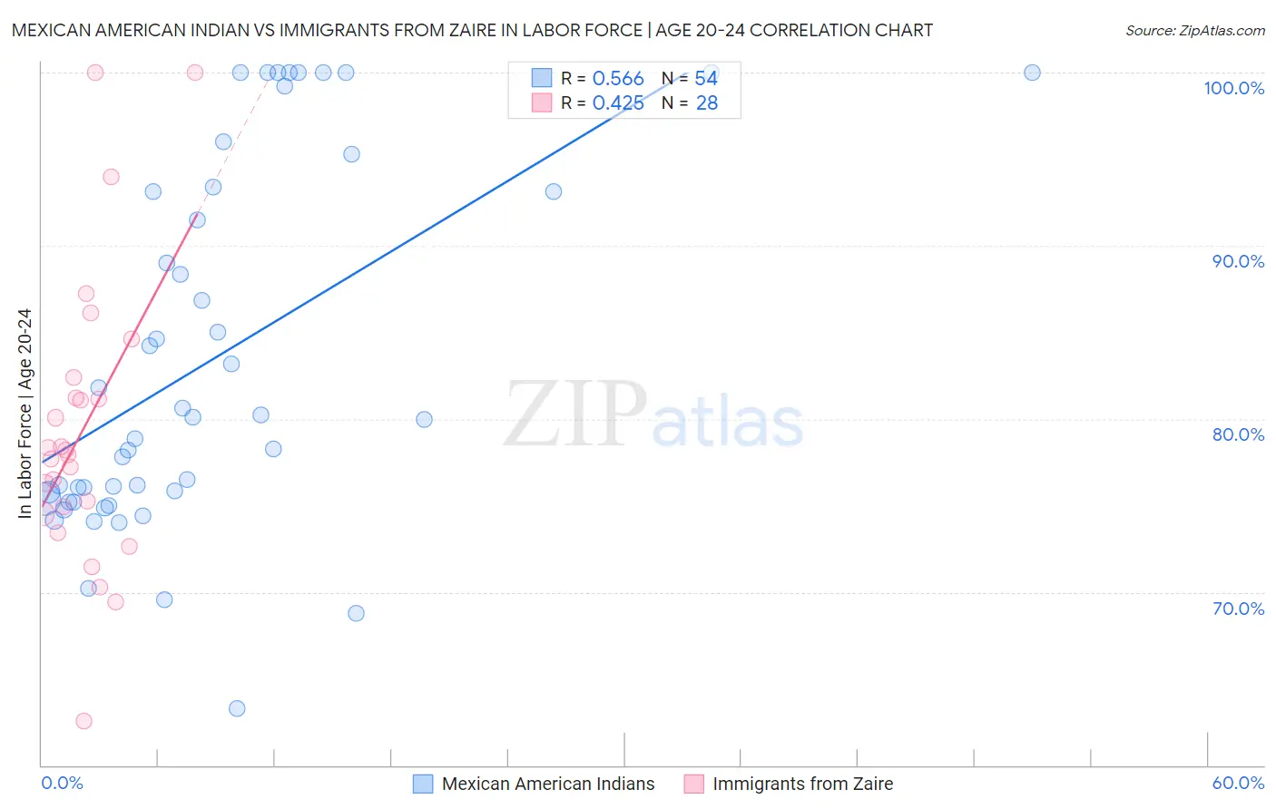 Mexican American Indian vs Immigrants from Zaire In Labor Force | Age 20-24