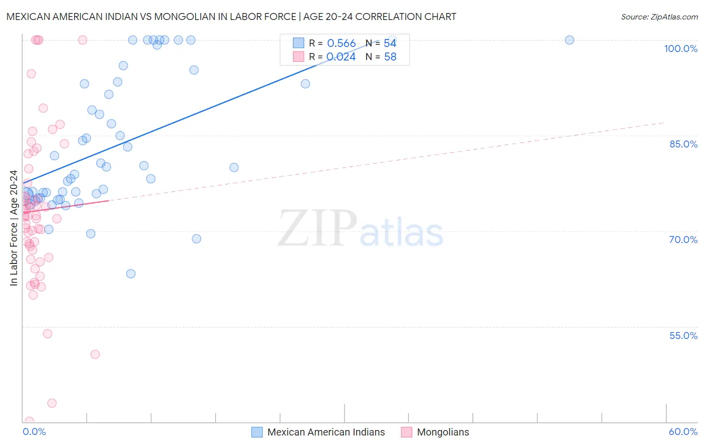 Mexican American Indian vs Mongolian In Labor Force | Age 20-24