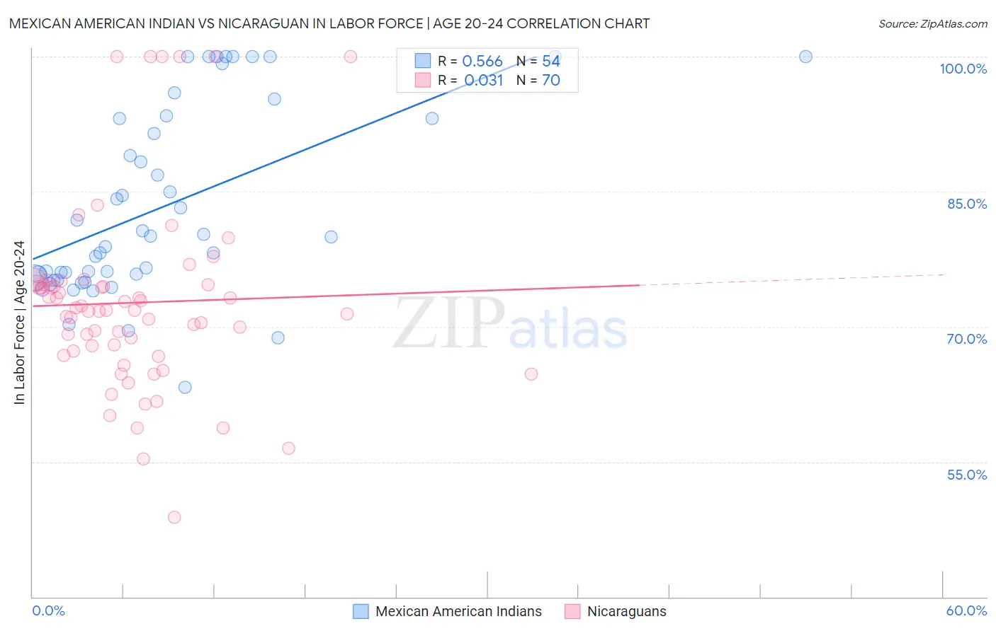 Mexican American Indian vs Nicaraguan In Labor Force | Age 20-24