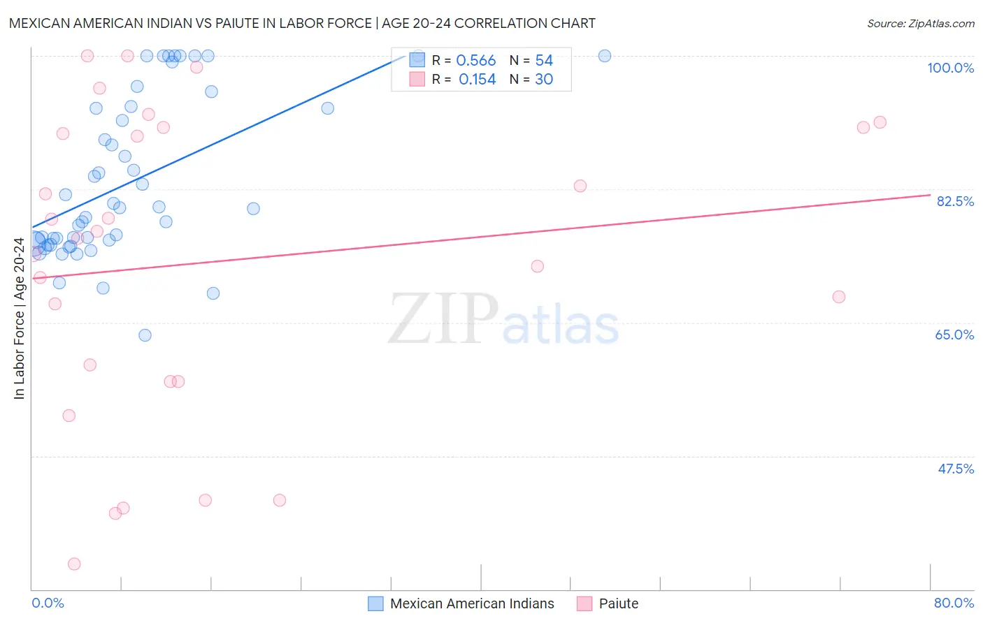 Mexican American Indian vs Paiute In Labor Force | Age 20-24