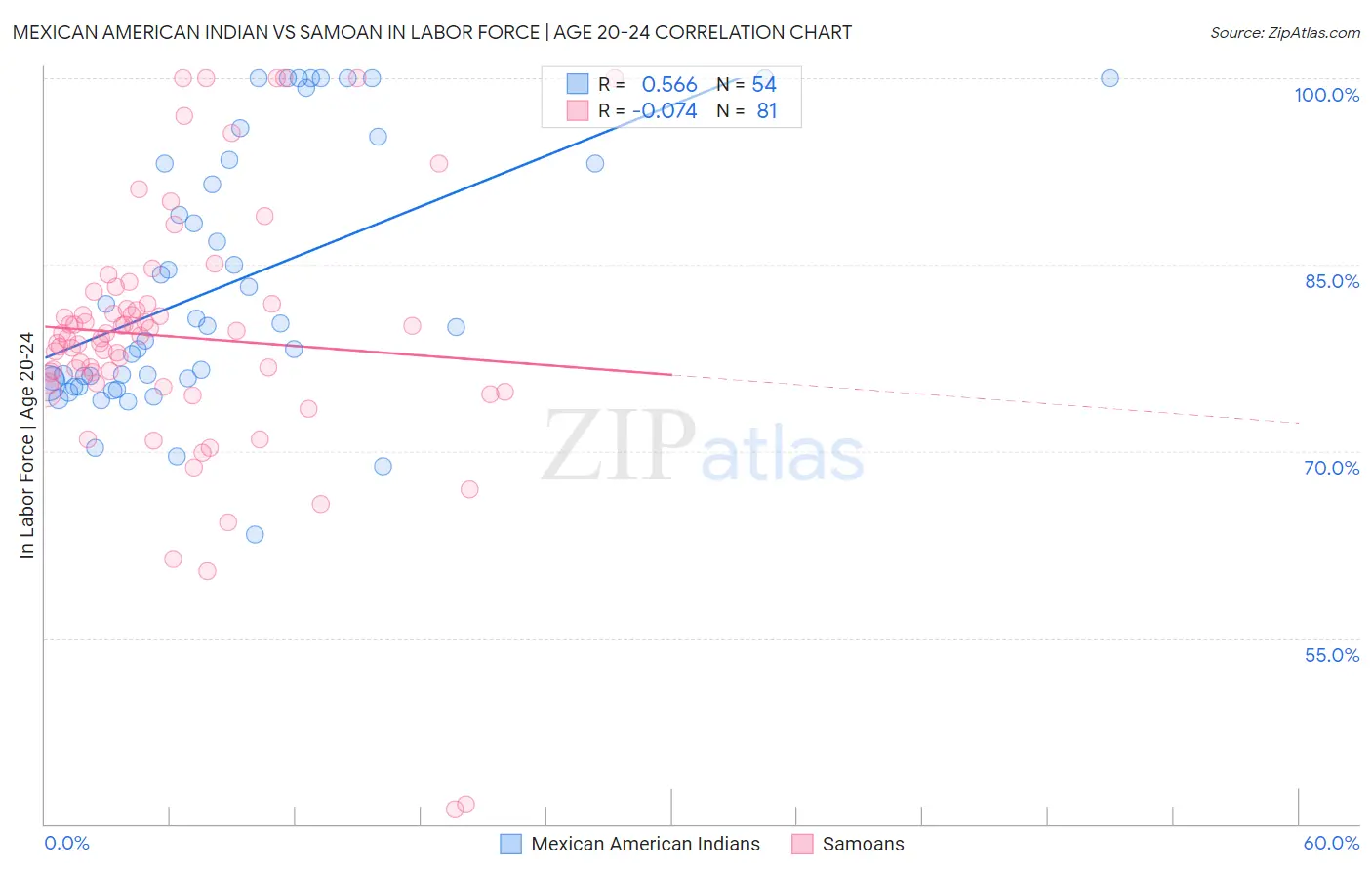 Mexican American Indian vs Samoan In Labor Force | Age 20-24