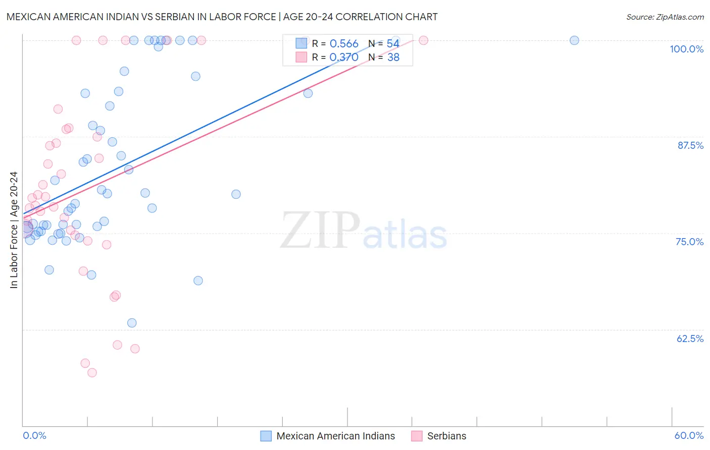 Mexican American Indian vs Serbian In Labor Force | Age 20-24