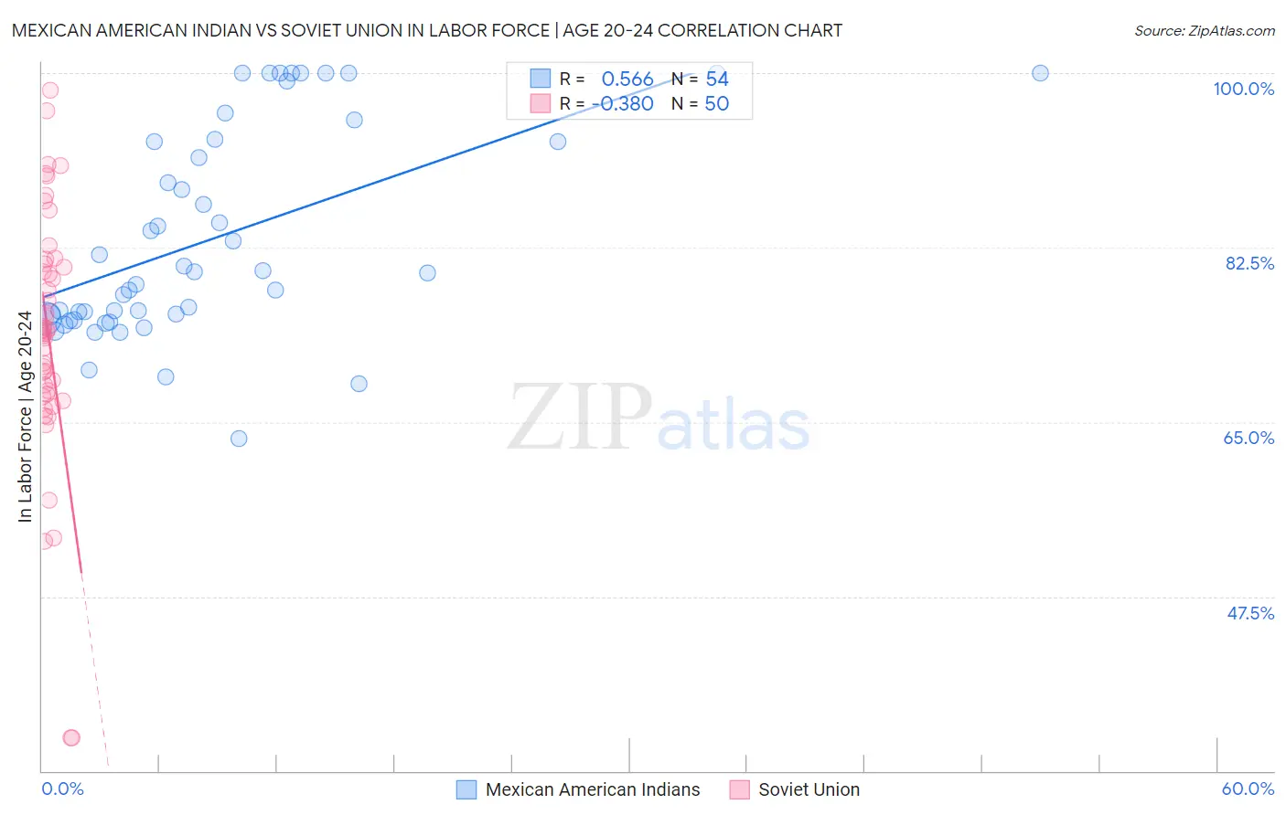 Mexican American Indian vs Soviet Union In Labor Force | Age 20-24