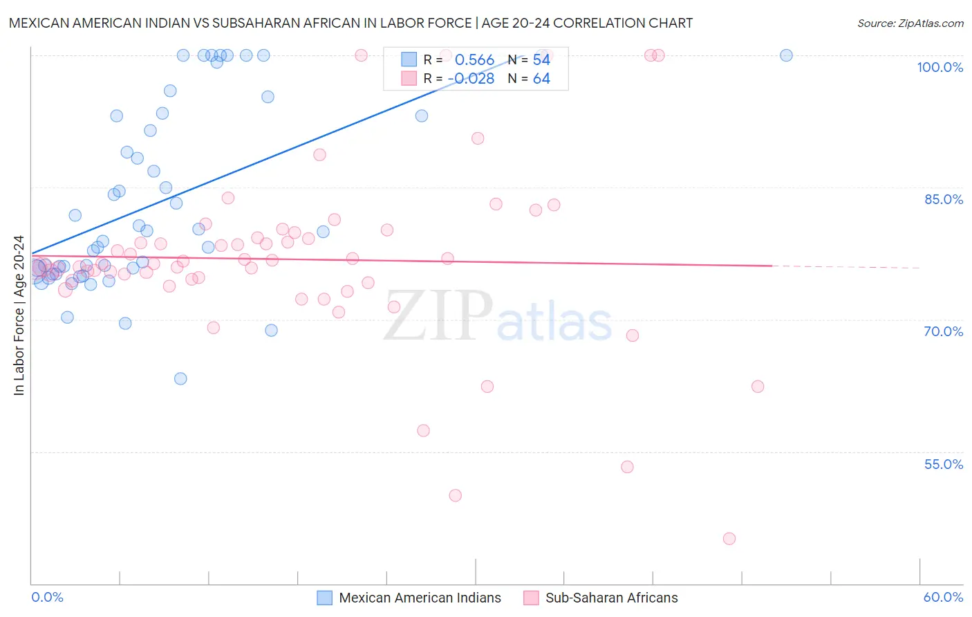 Mexican American Indian vs Subsaharan African In Labor Force | Age 20-24