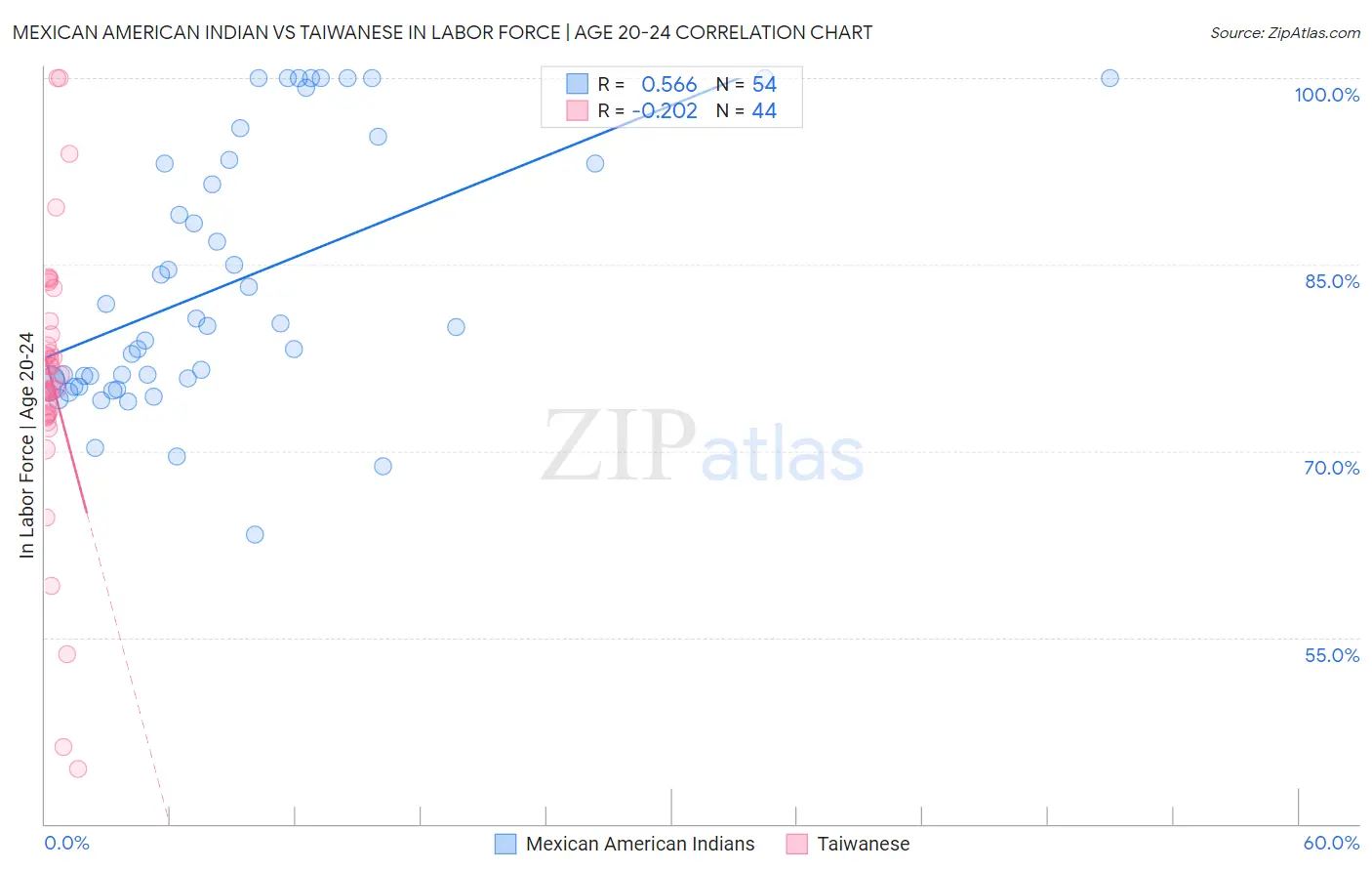 Mexican American Indian vs Taiwanese In Labor Force | Age 20-24