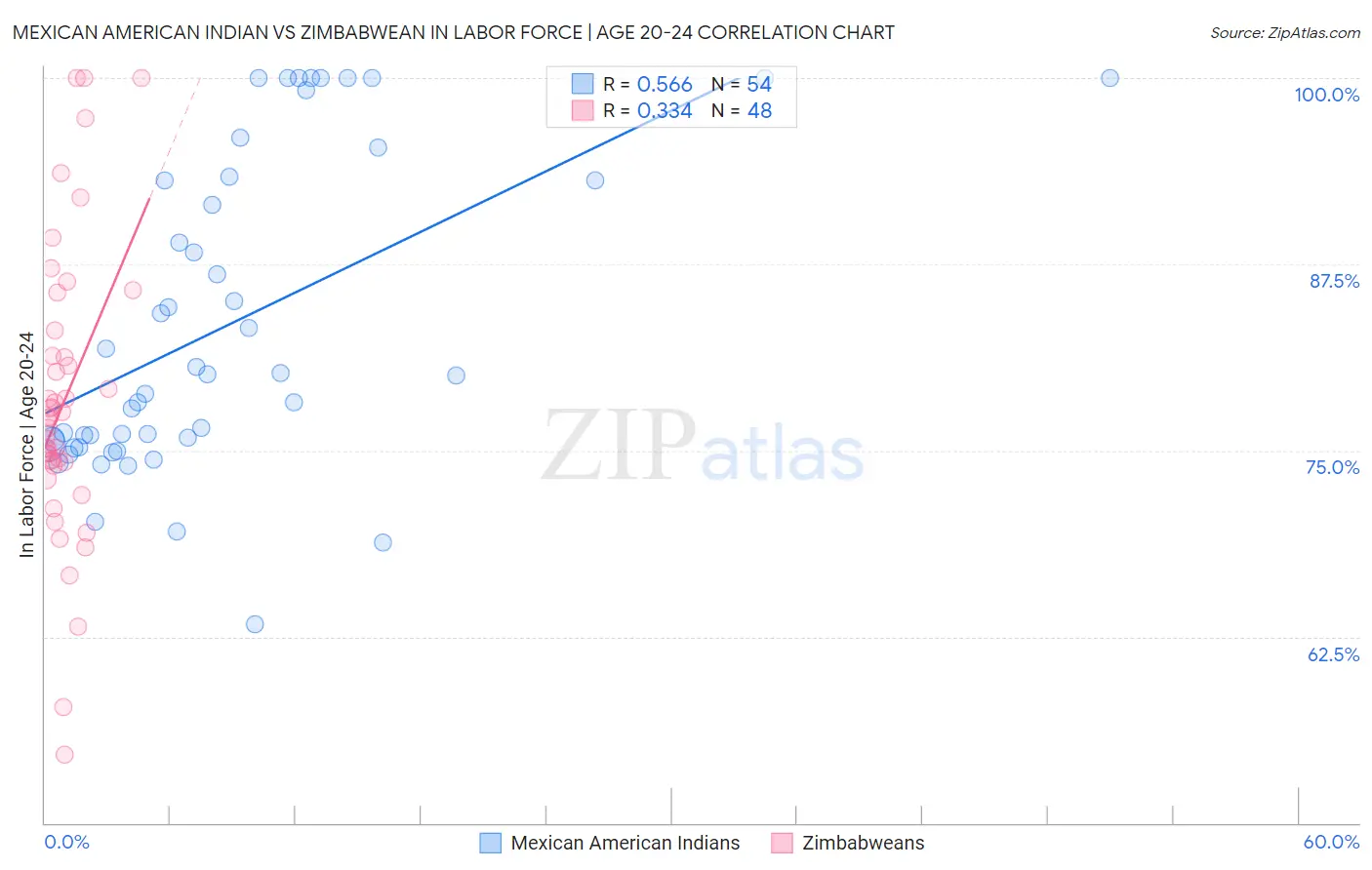 Mexican American Indian vs Zimbabwean In Labor Force | Age 20-24