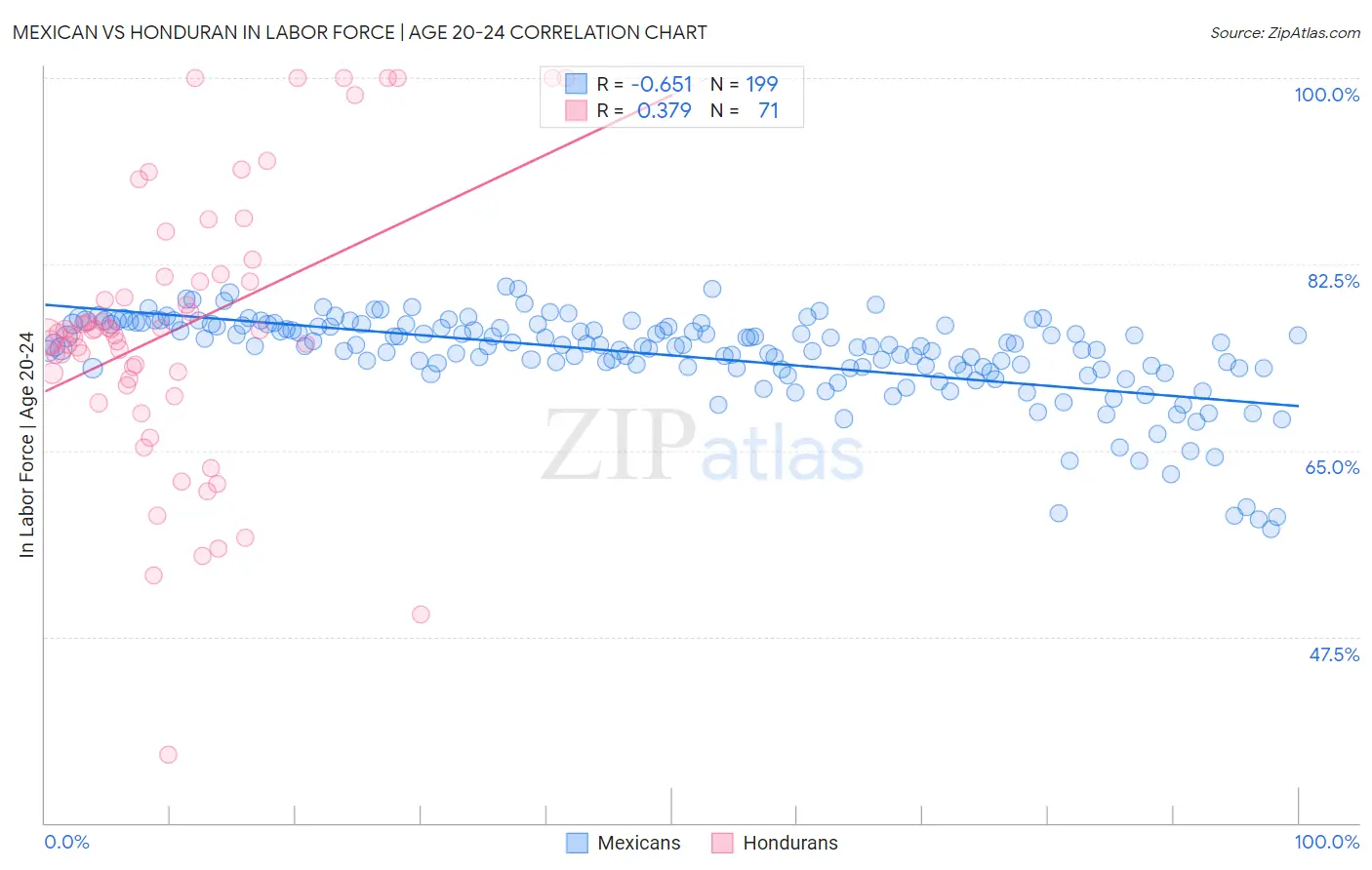 Mexican vs Honduran In Labor Force | Age 20-24