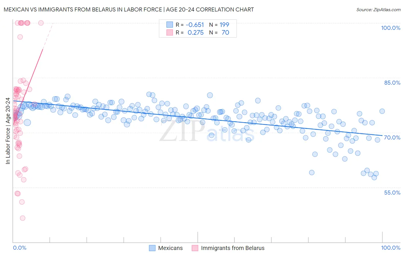 Mexican vs Immigrants from Belarus In Labor Force | Age 20-24