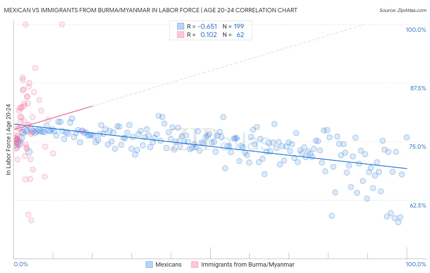 Mexican vs Immigrants from Burma/Myanmar In Labor Force | Age 20-24