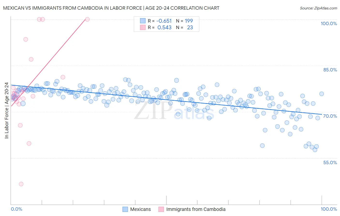 Mexican vs Immigrants from Cambodia In Labor Force | Age 20-24