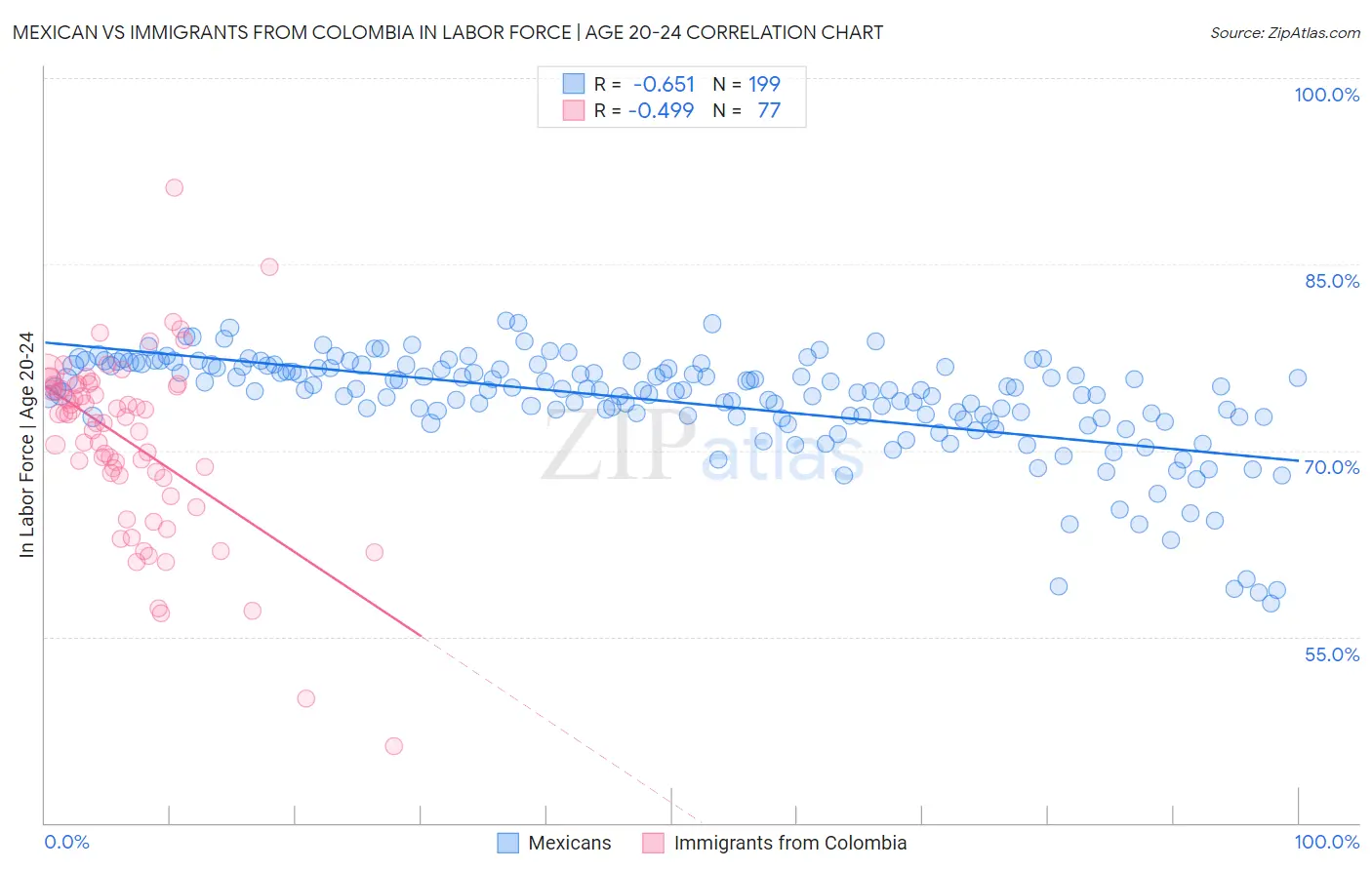 Mexican vs Immigrants from Colombia In Labor Force | Age 20-24