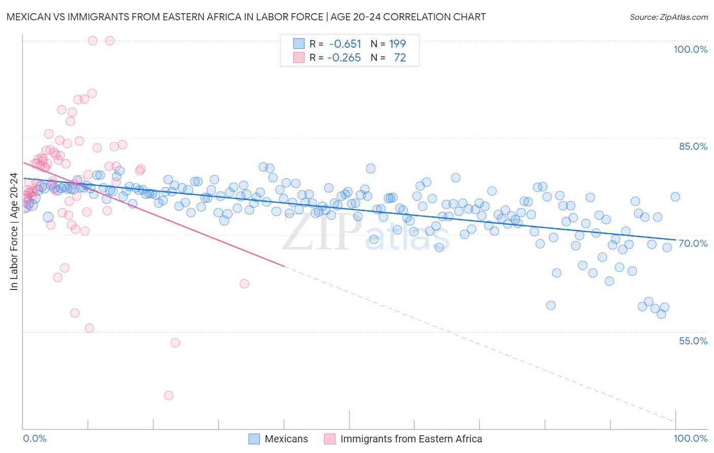 Mexican vs Immigrants from Eastern Africa In Labor Force | Age 20-24